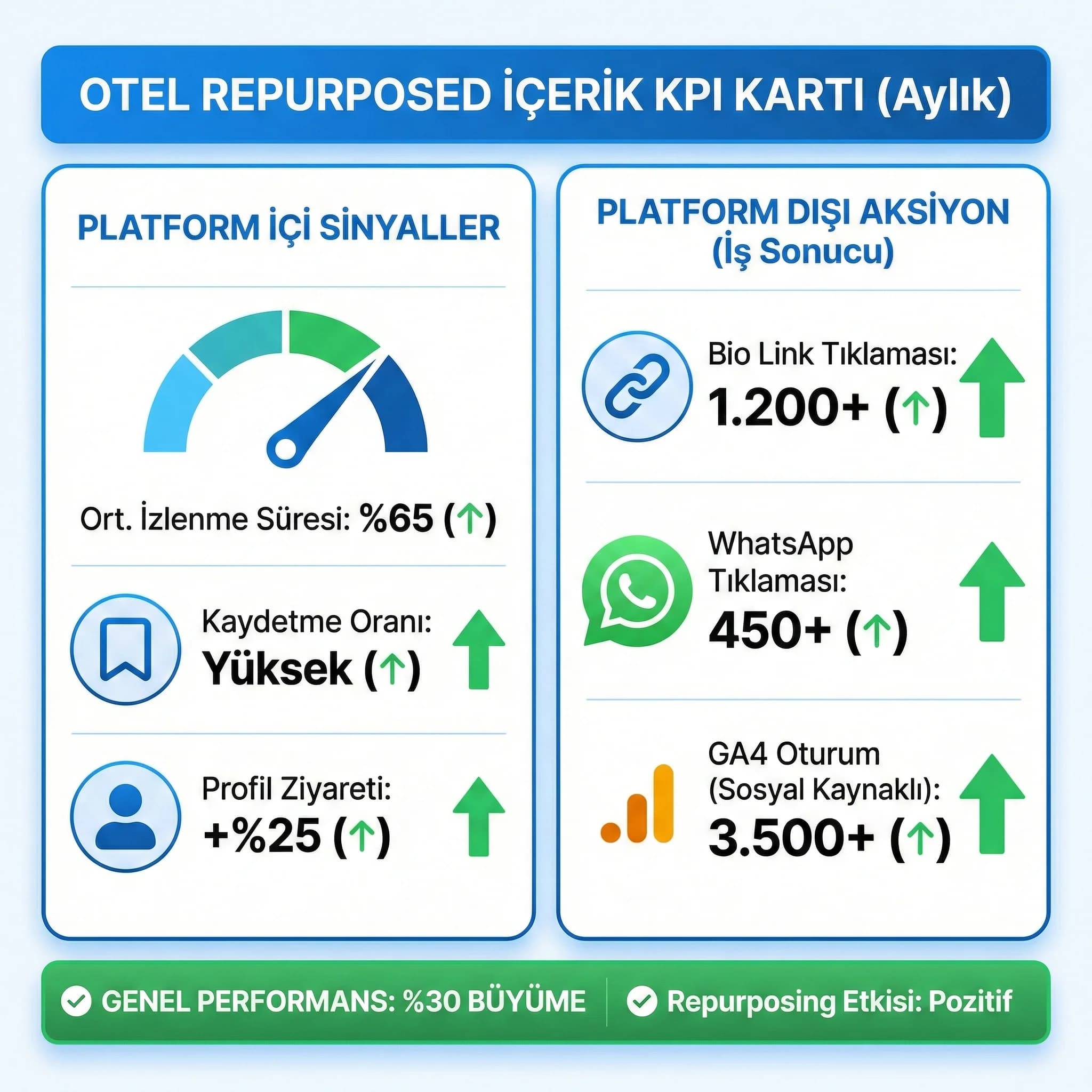 Repurposed içerik KPI setini gösteren skor kart