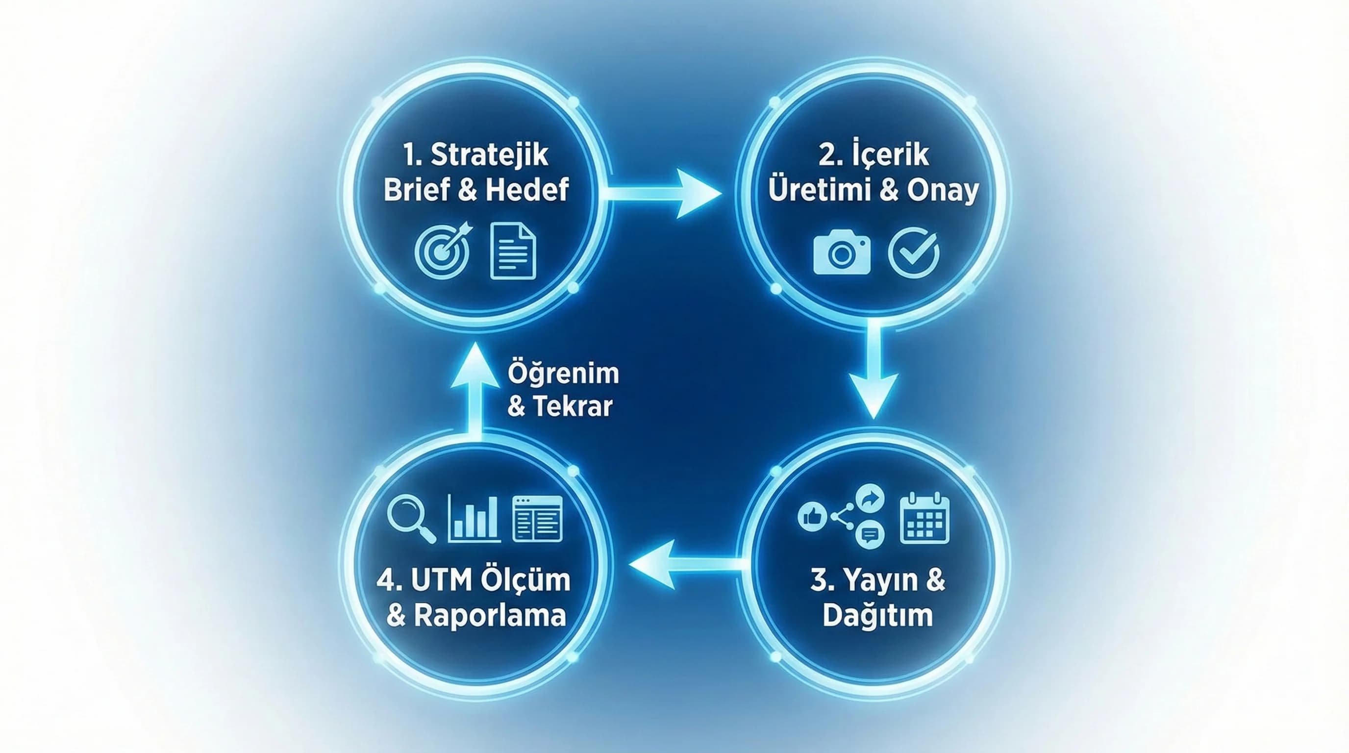 Brief→üretim→yayın→ölçüm akış şeması