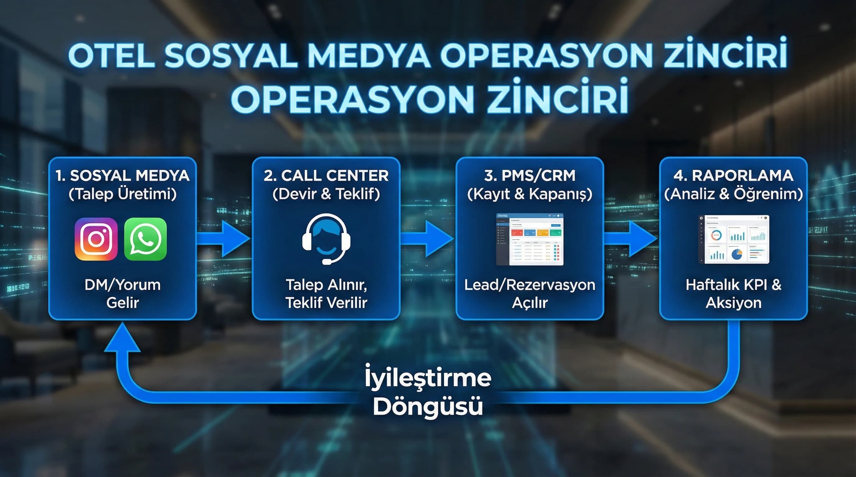 Sosyal medya→call center→PMS akış şeması)