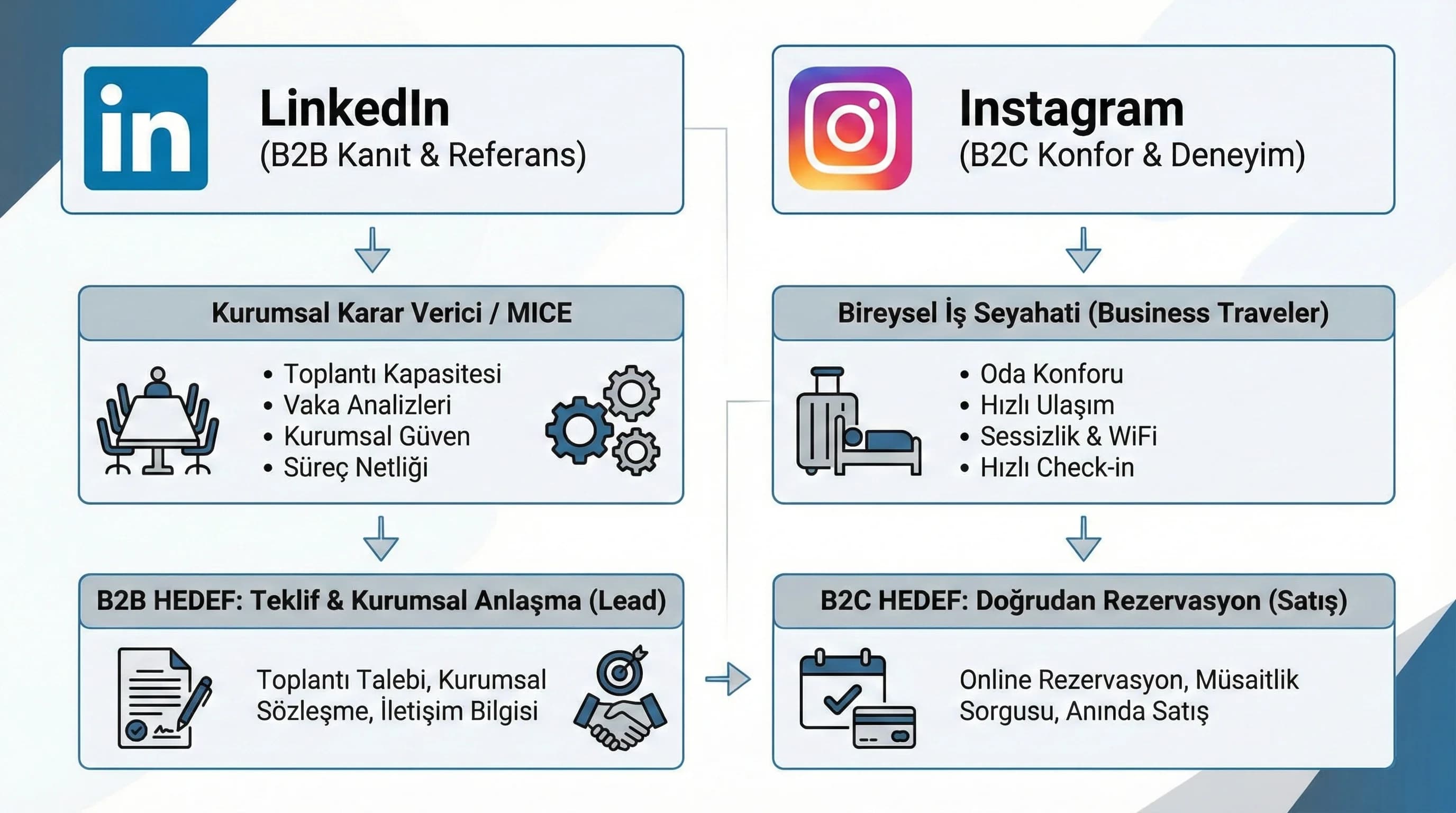 B2B/B2C hibrit funnel akış diyagramı