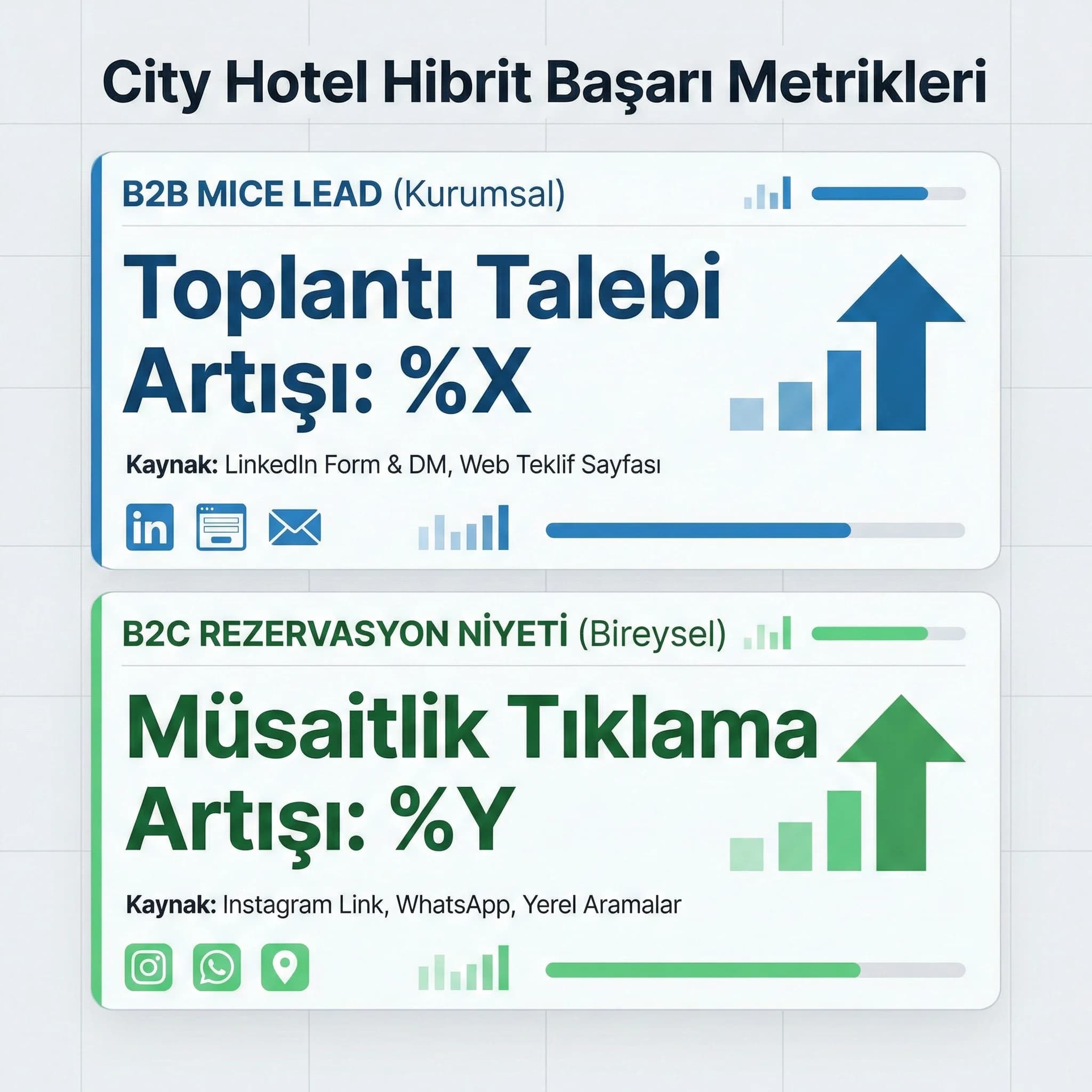 B2B lead + B2C rezervasyon KPI kartı