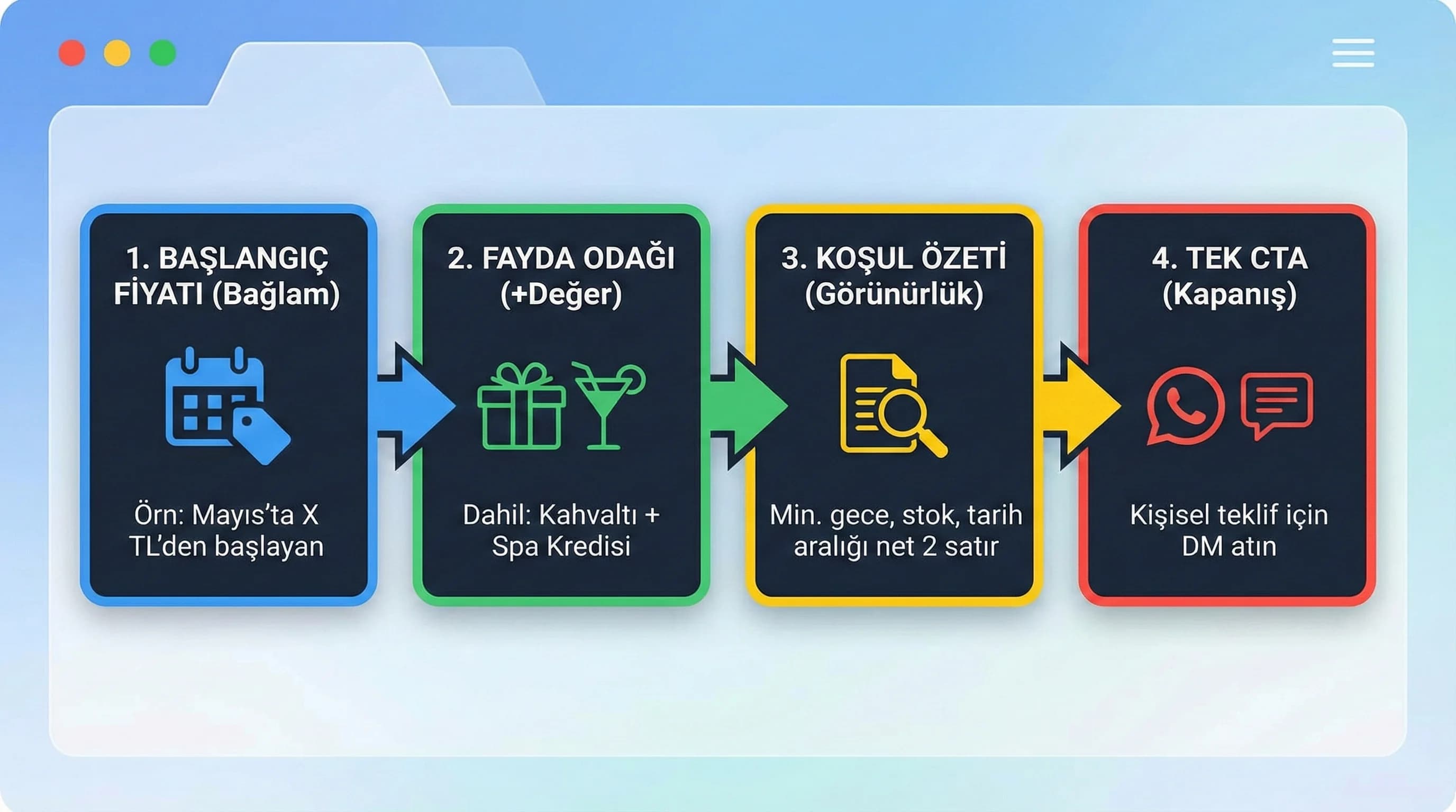 Başlangıç fiyatı–fayda–koşul–CTA akışını özetleyen görsel