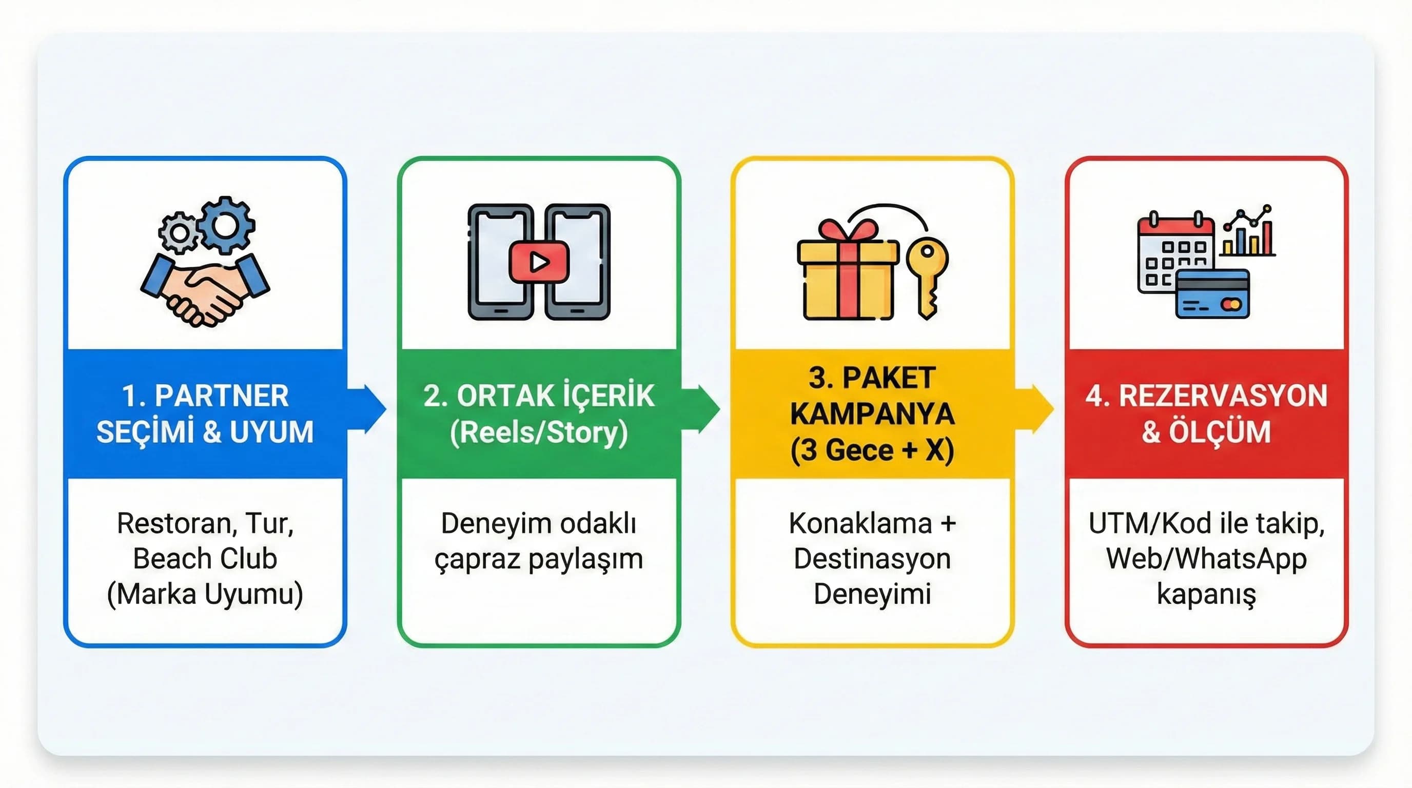 Partner→içerik→paket→rezervasyon akışını özetleyen görsel