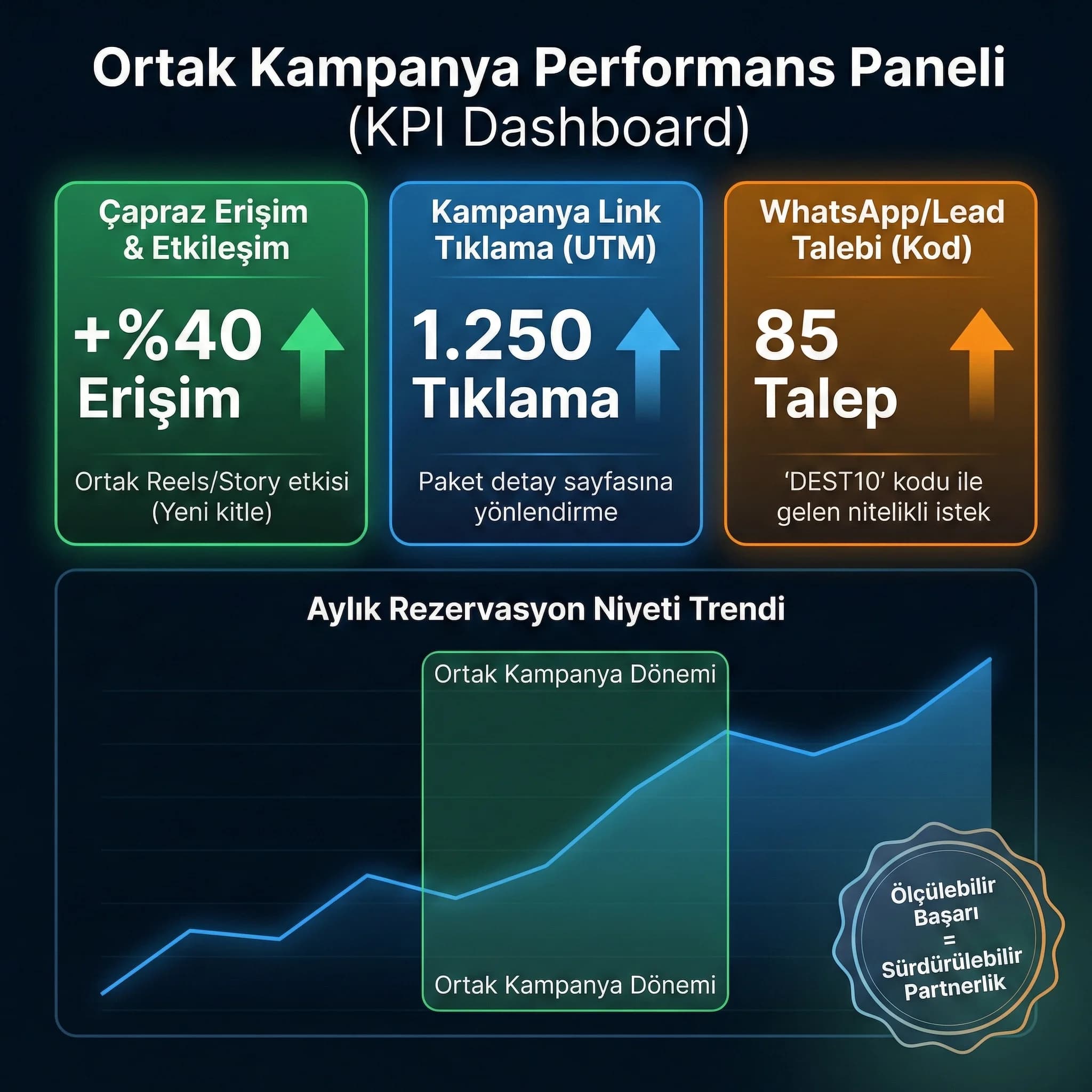 Partner uyumu ve risk kontrol kartı