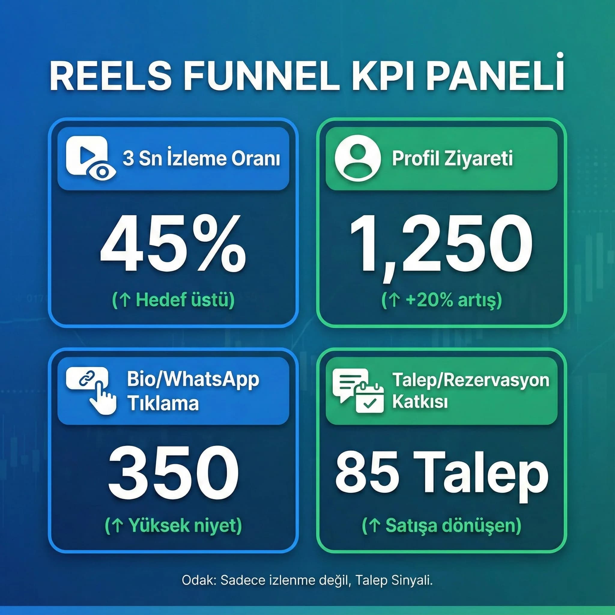 Reels funnel KPI paneli örneğini gösteren kart görseli