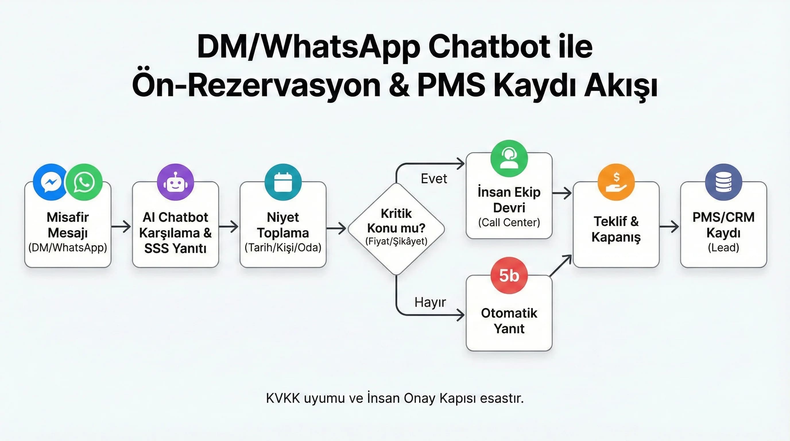 DM/WhatsApp chatbot ön-rezervasyon ve PMS kaydı akış diyagramı