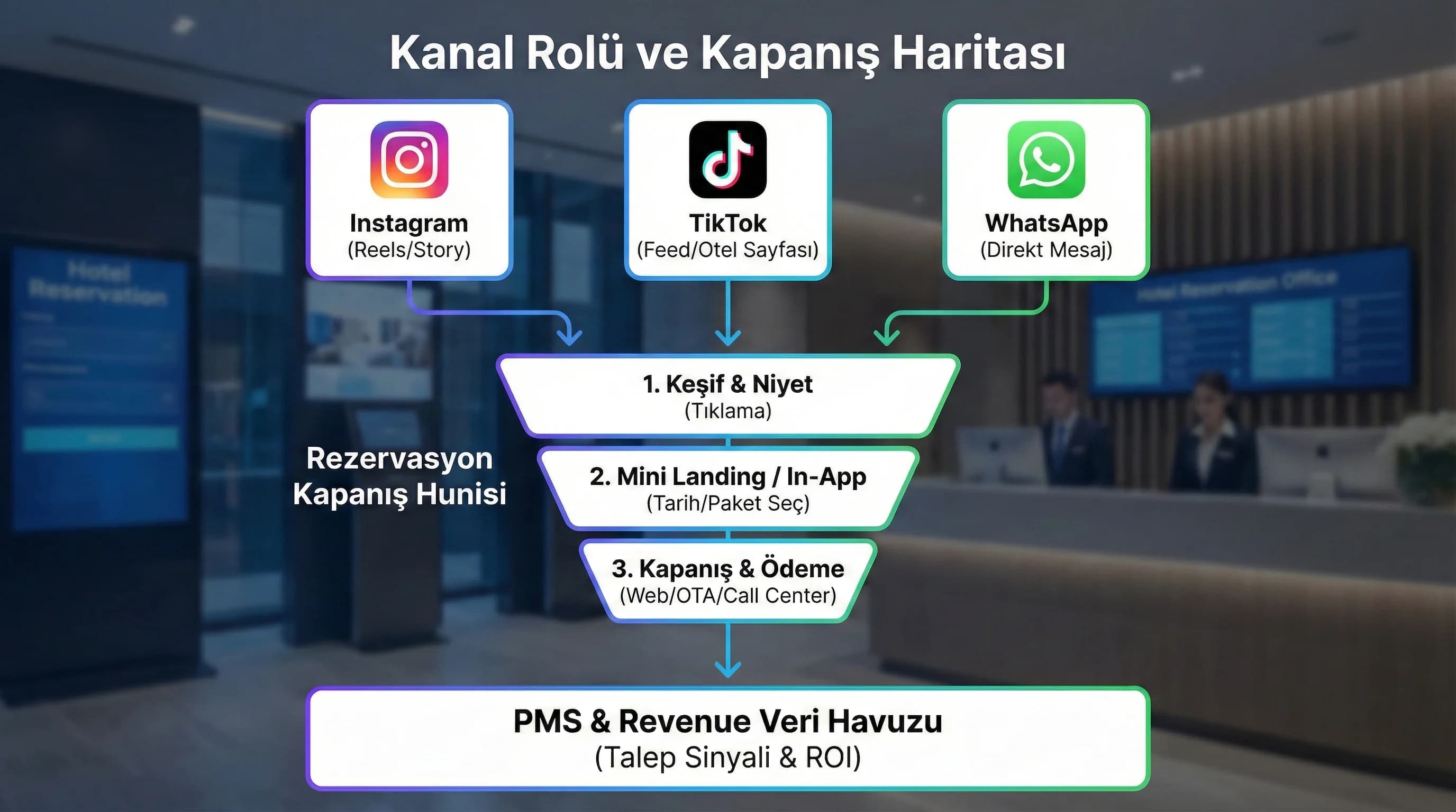 Kanal rol haritası + otel satış akışı