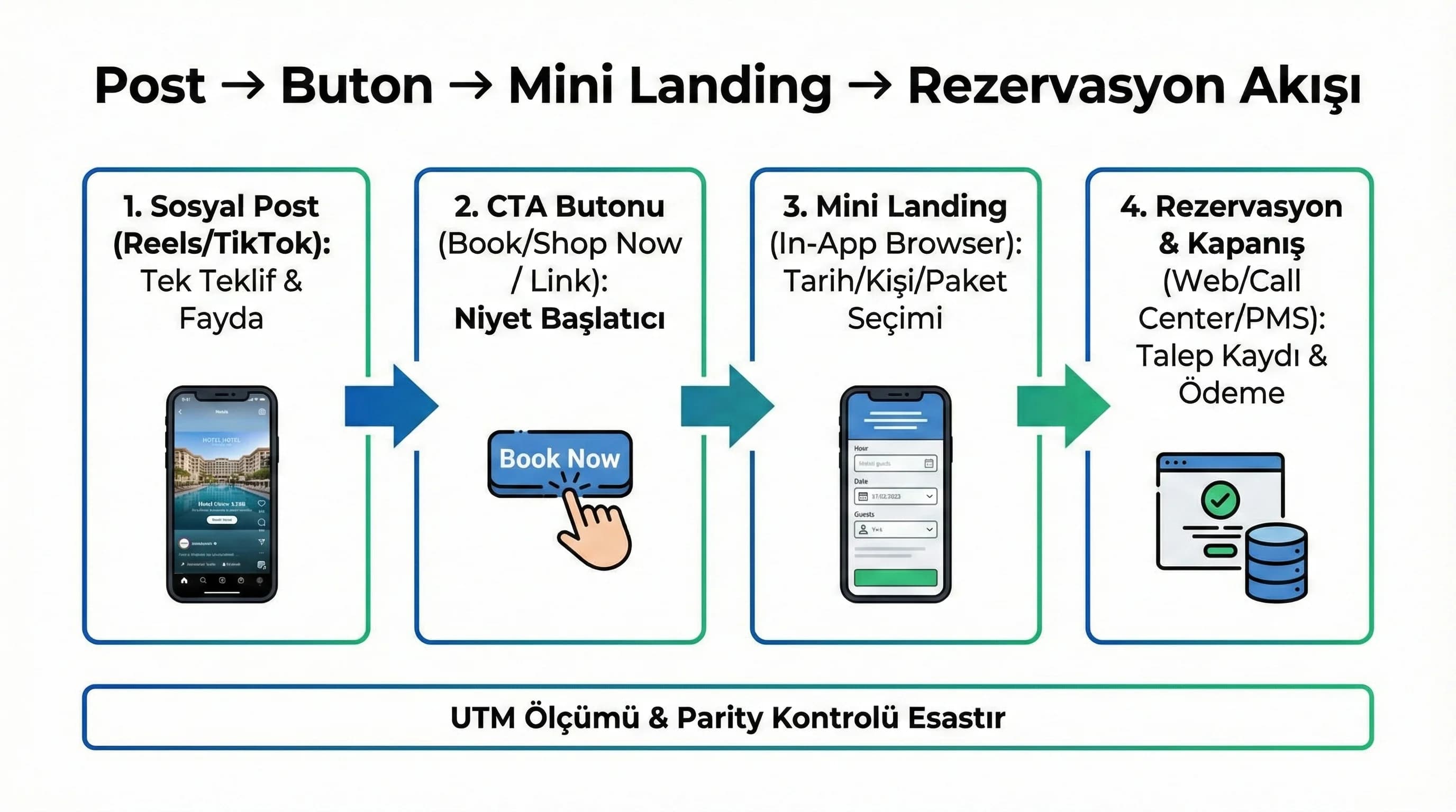 PMS & revenue veri köprüsü bölüm geçişi