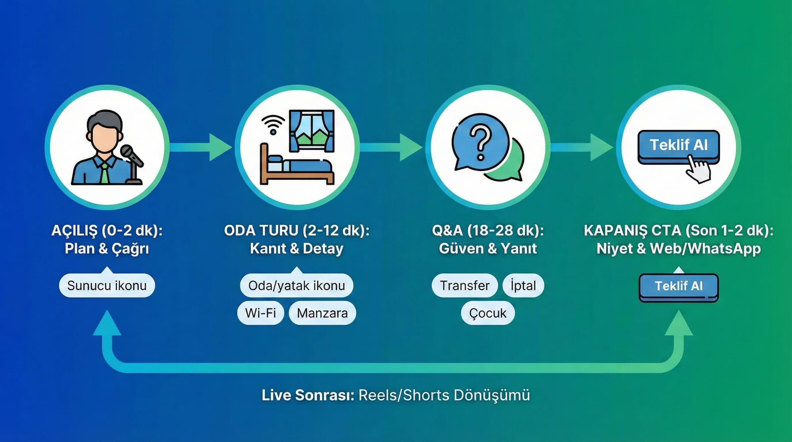 Canlı yayın akışını açılış tur soru cevap CTA ile özetleyen görsel