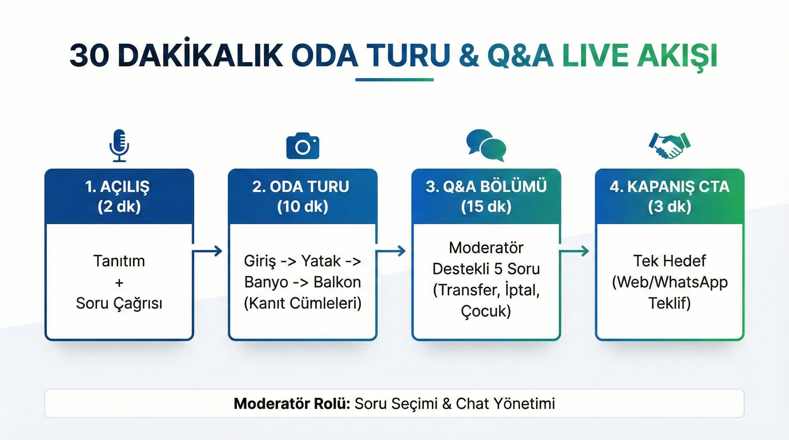 Canlı yayın akışı oda turu ve Q&A adımlarını gösteren diyagram