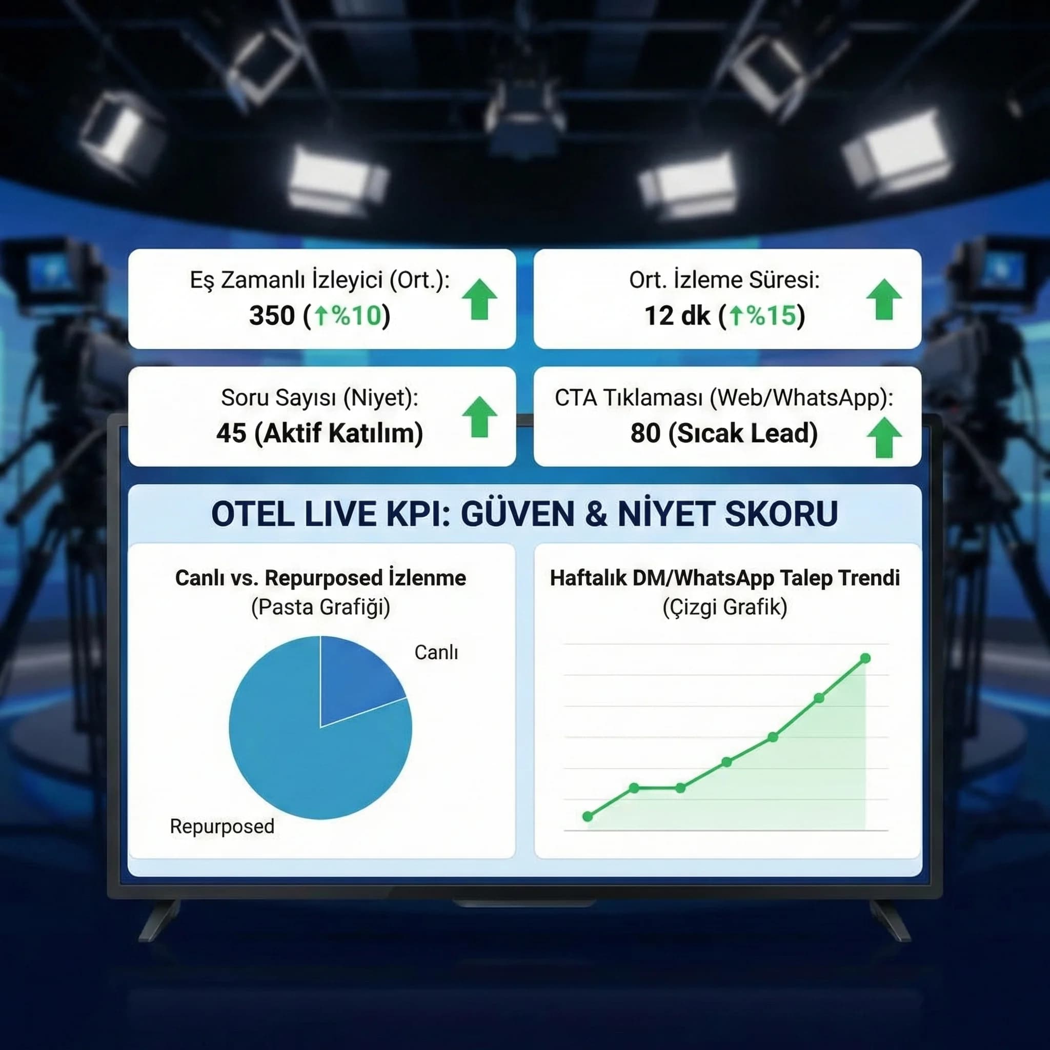 Canlı yayın KPI setini gösteren otel satış niyeti kartı görseli