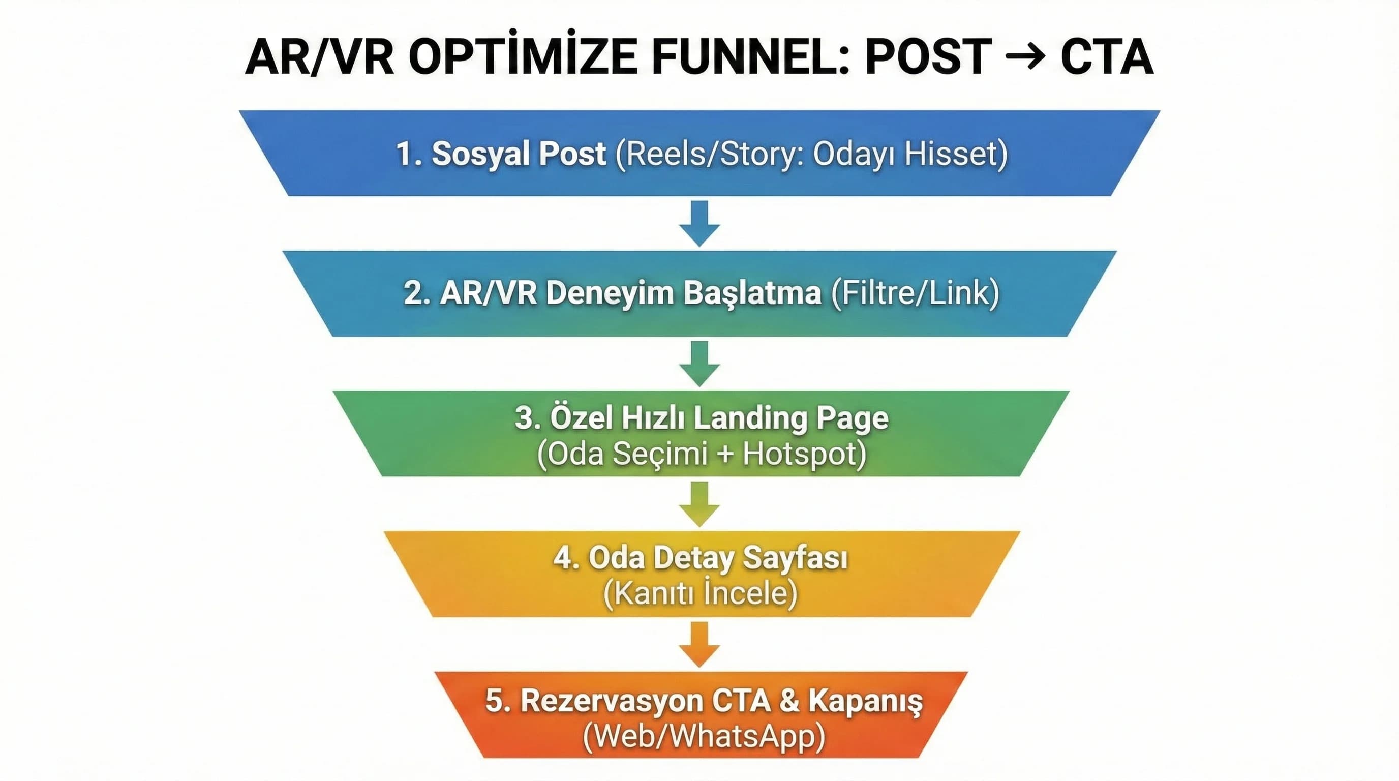 AR/VR funnel: post→deneyim→landing→oda→CTA diyagramı
