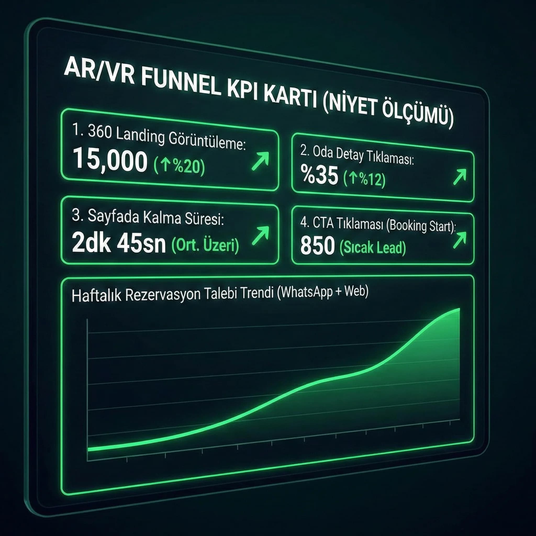 AR/VR KPI kartı: landing→oda→CTA
