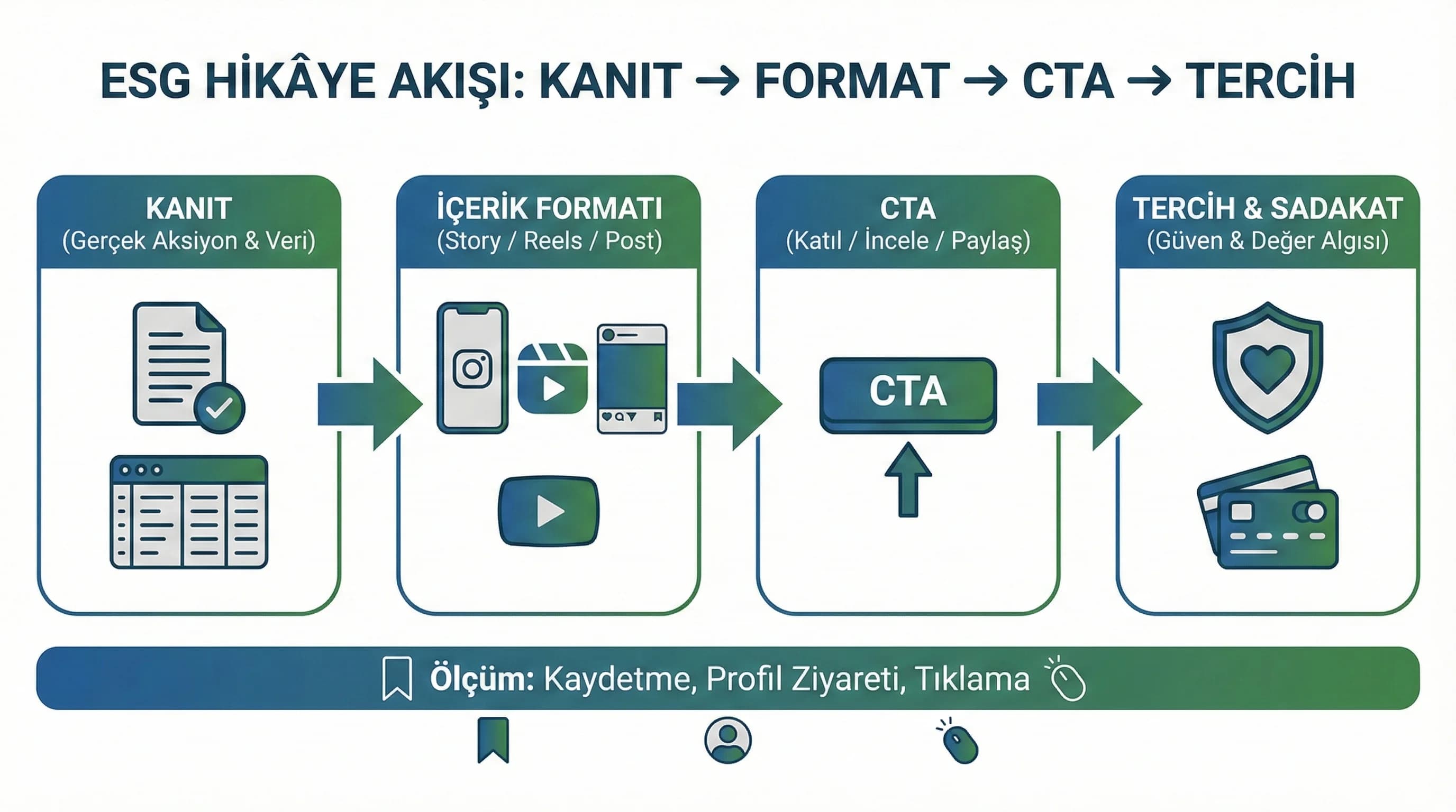 ESG hikâye akışı: kanıt→format→CTA→tercih