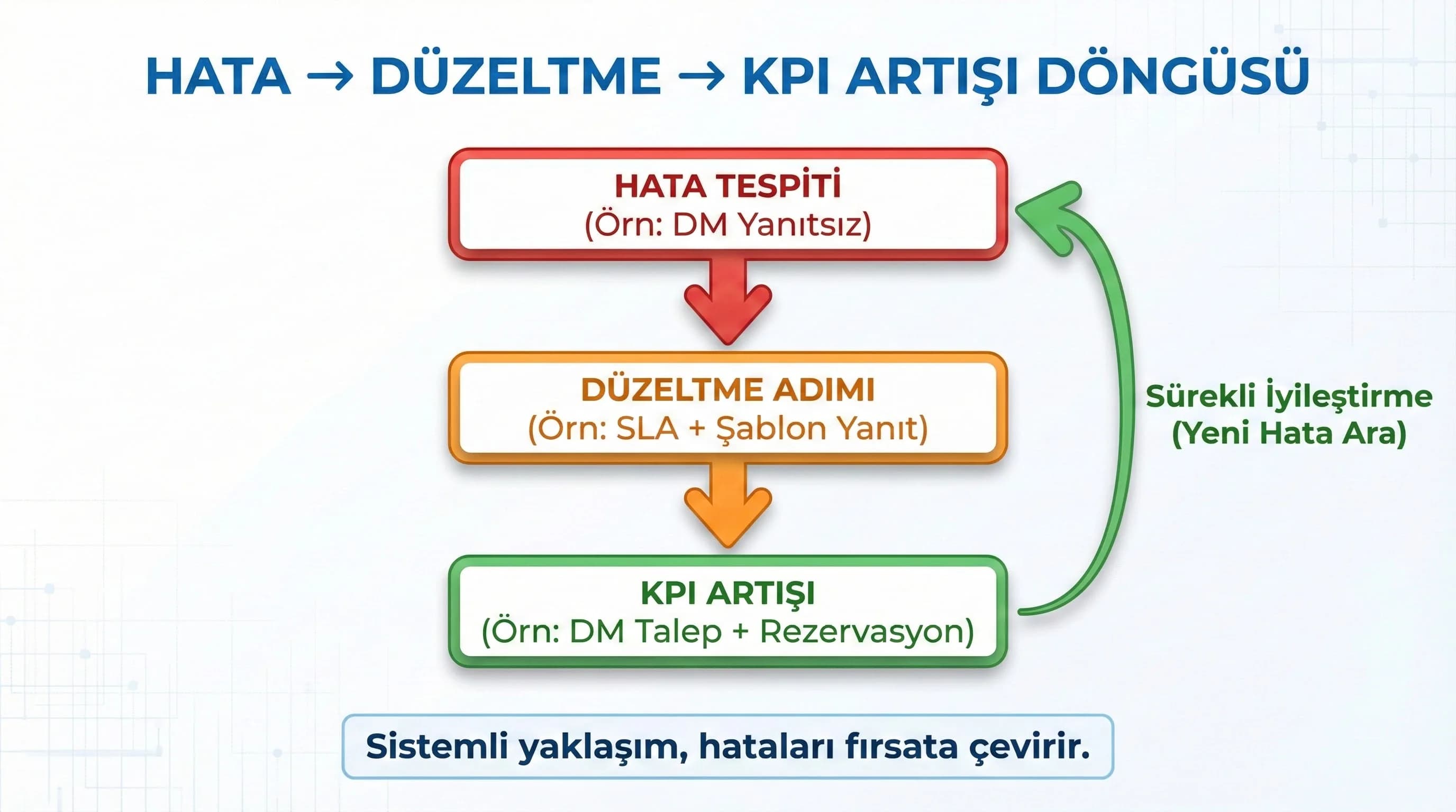 Hata→düzeltme→KPI artışı karar ağacı diyagramı