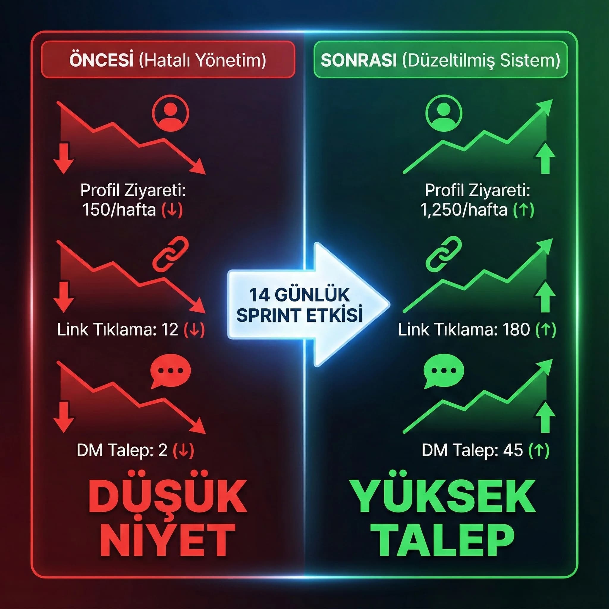 Öncesi/sonrası KPI karşılaştırma kartı görseli