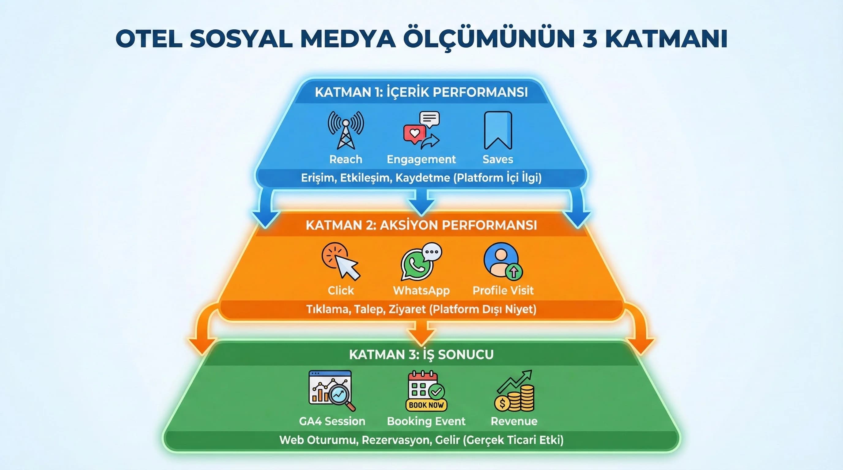 KPI katmanlarını (içerik-aksiyon-sonuç) özetleyen görsel