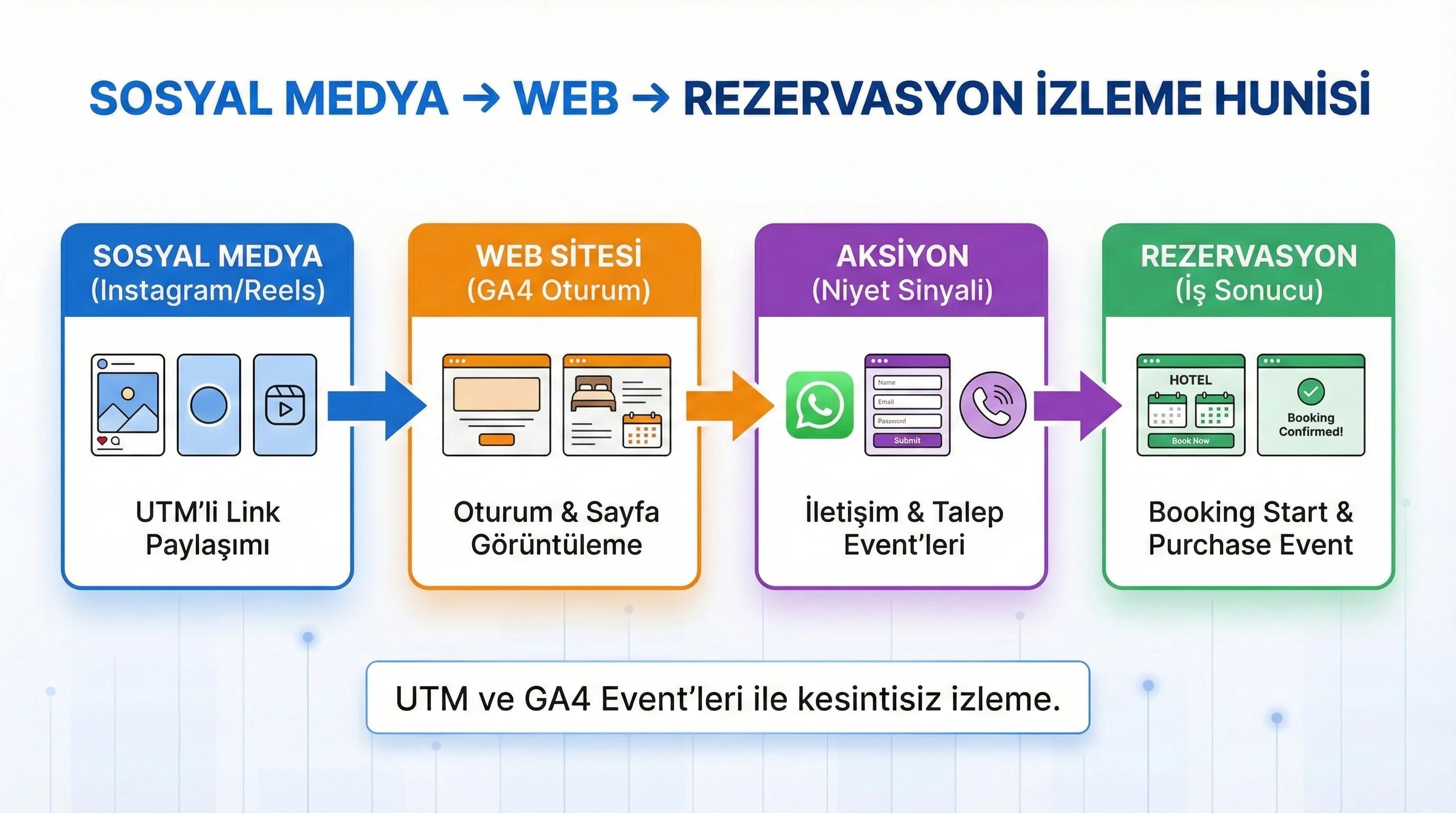 Sosyal medya→web→rezervasyon attribution funnel diyagramı