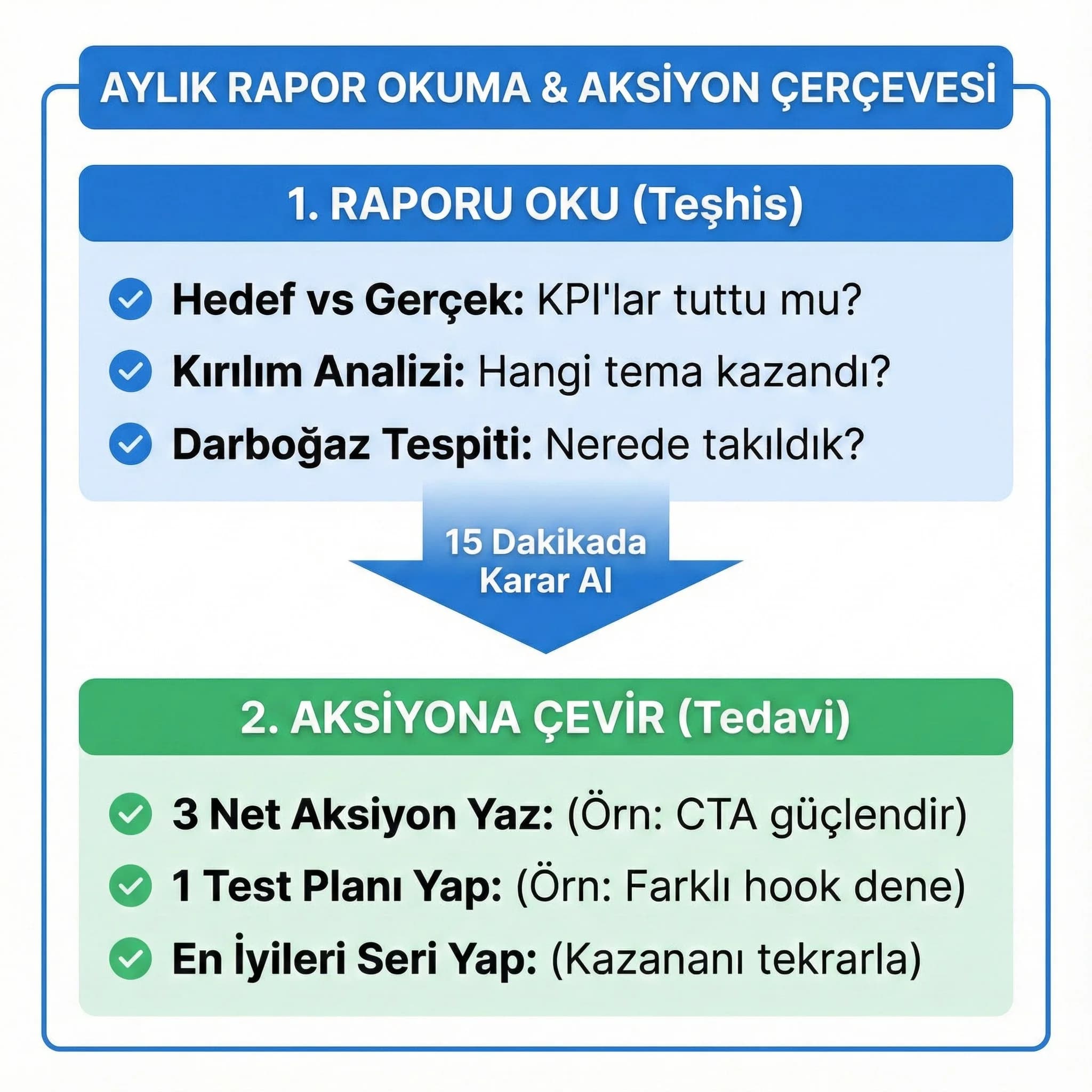 Aylık rapor okuma ve aksiyon şablonu kartı