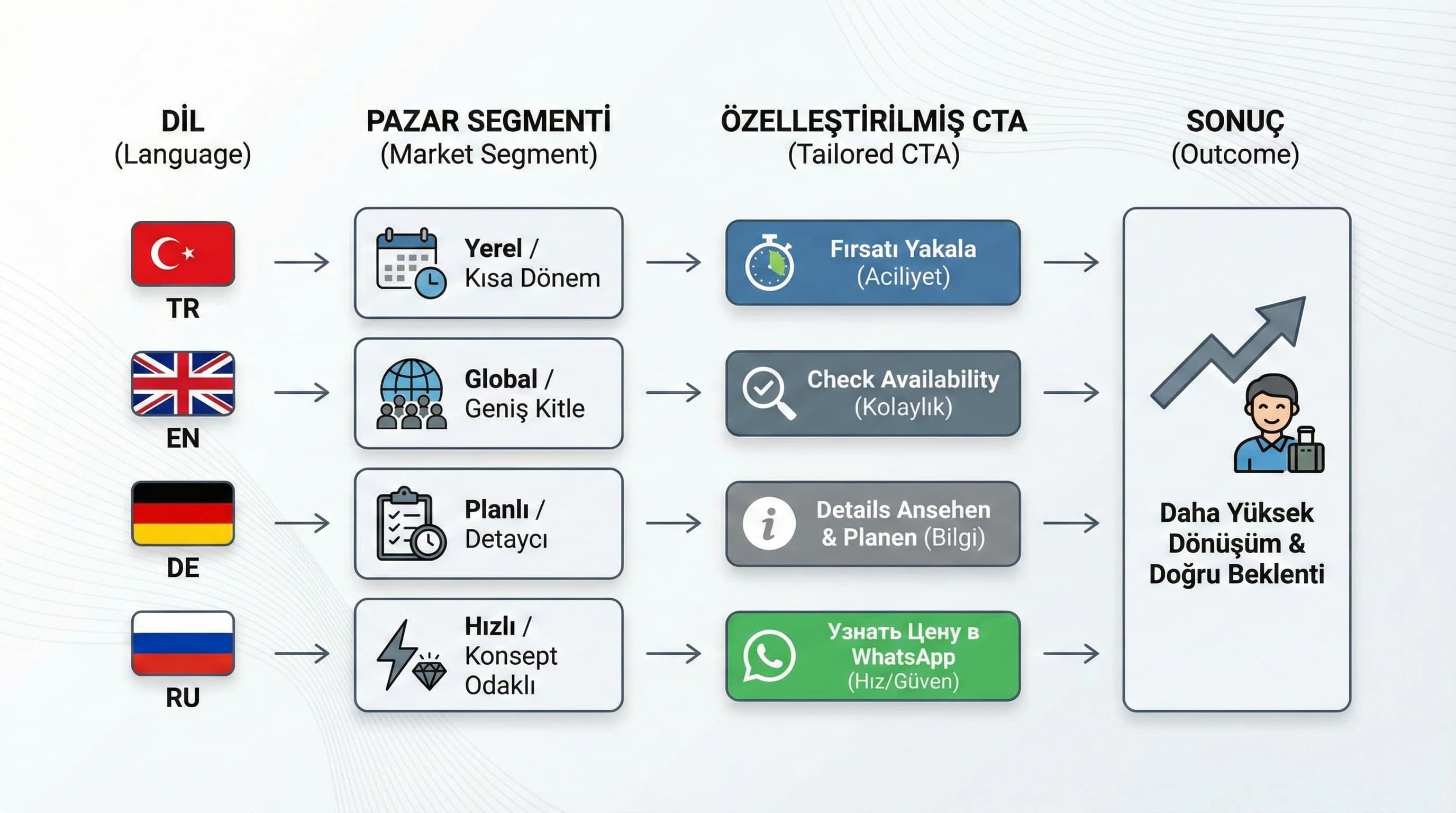 Dil→pazar→CTA eşleşmesini özetleyen hızlı bakış görseli