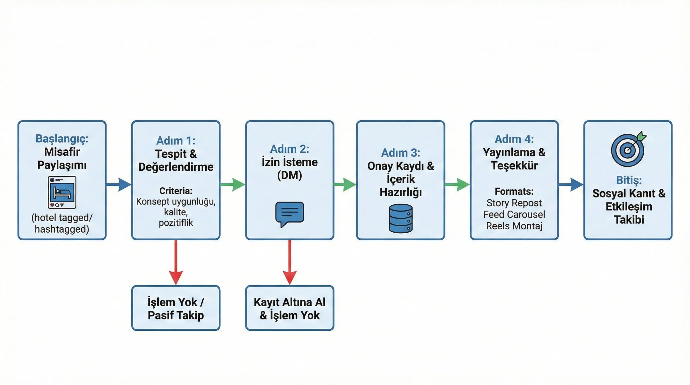 UGC repost akışını ve yayın sürecini gösteren diyagram