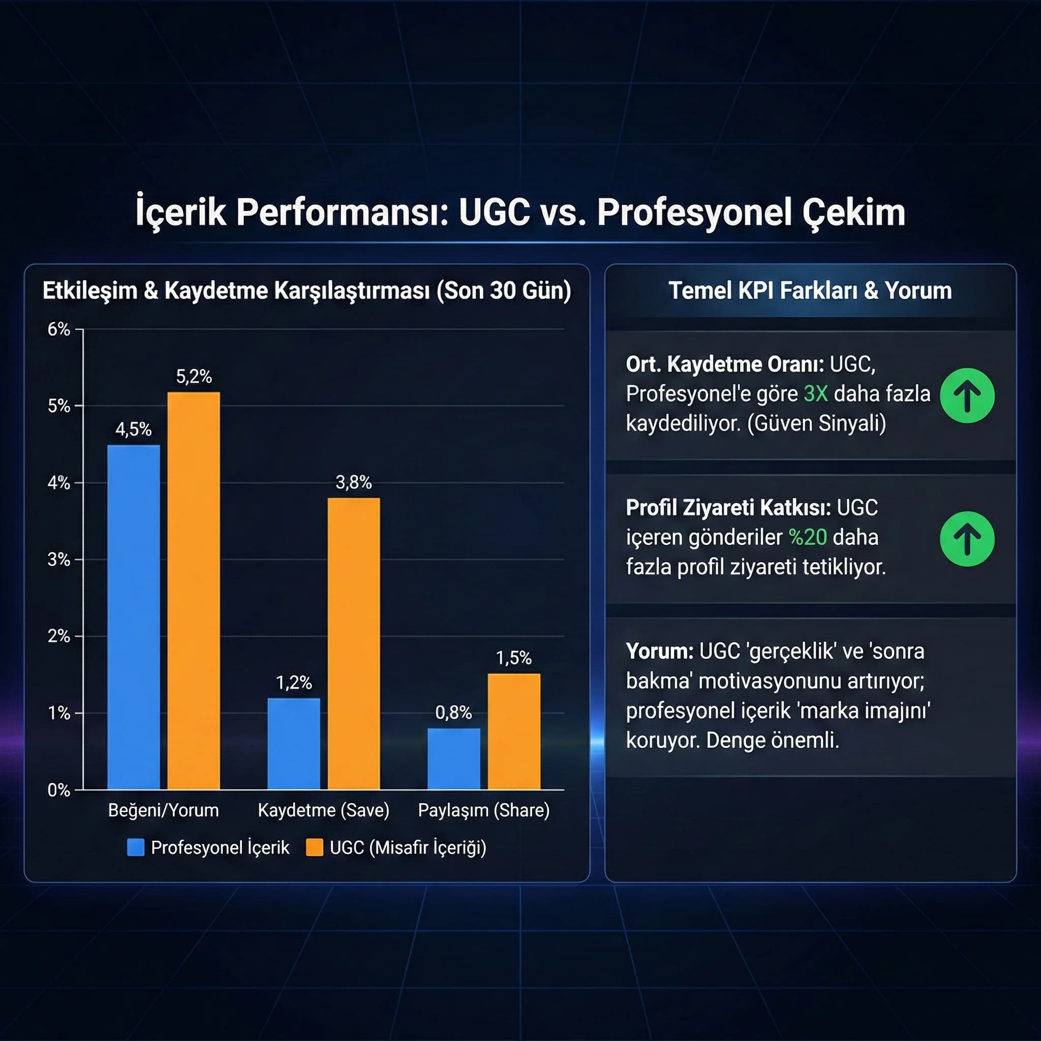UGC vs profesyonel içerik KPI karşılaştırma kartı