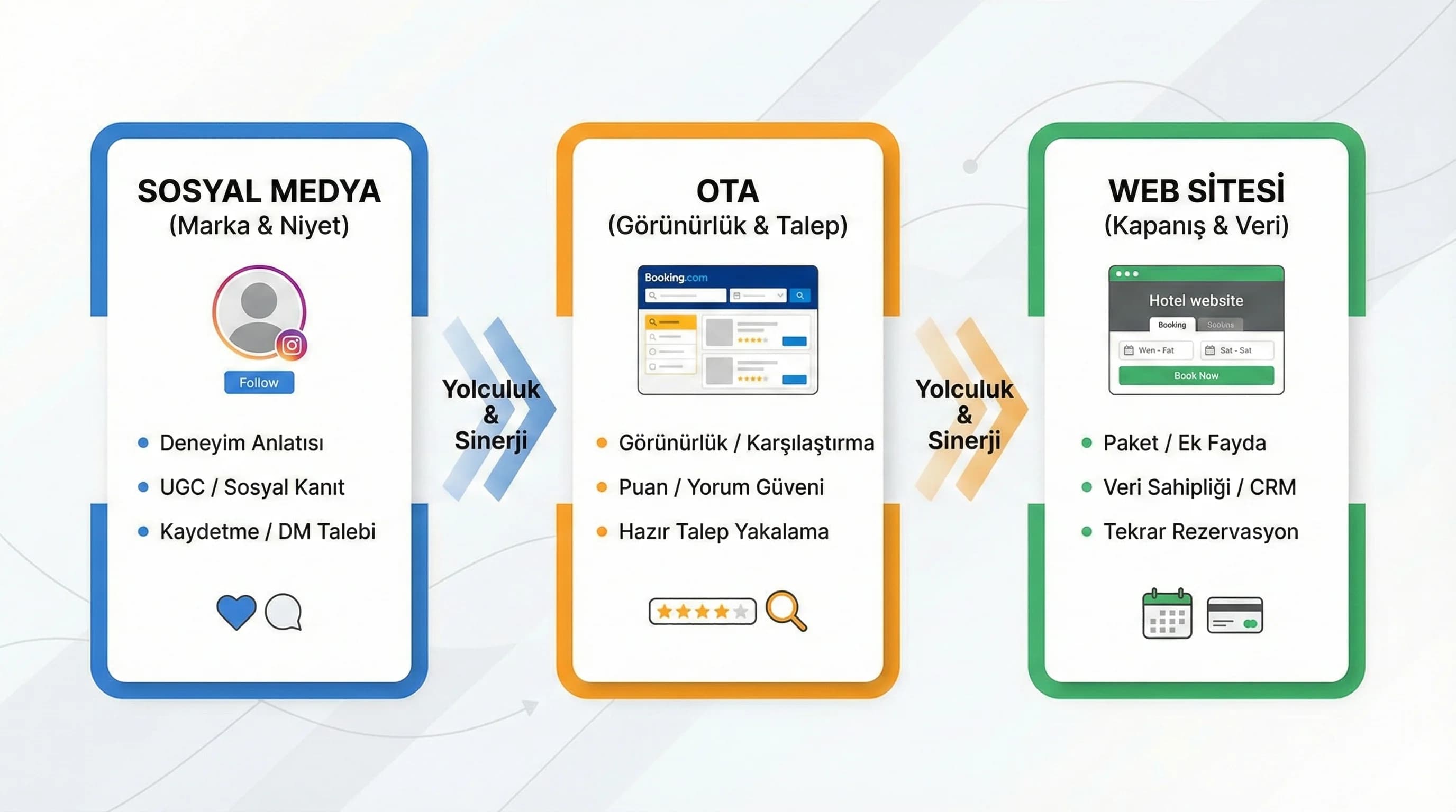 OTA–Sosyal medya–Web rol dağılımını özetleyen görsel