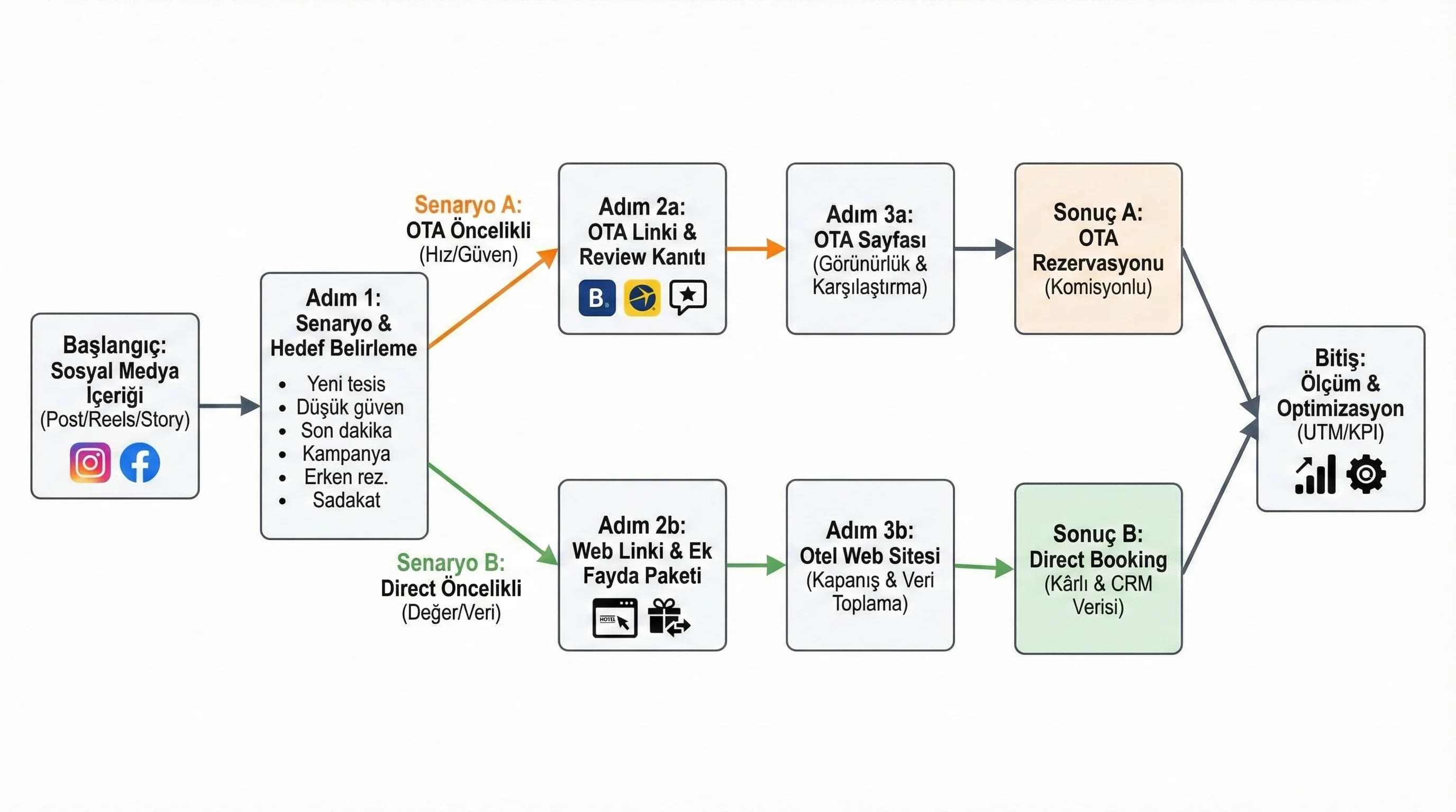 Sosyal medya→OTA / Sosyal medya→Web yönlendirme funnel diyagramı