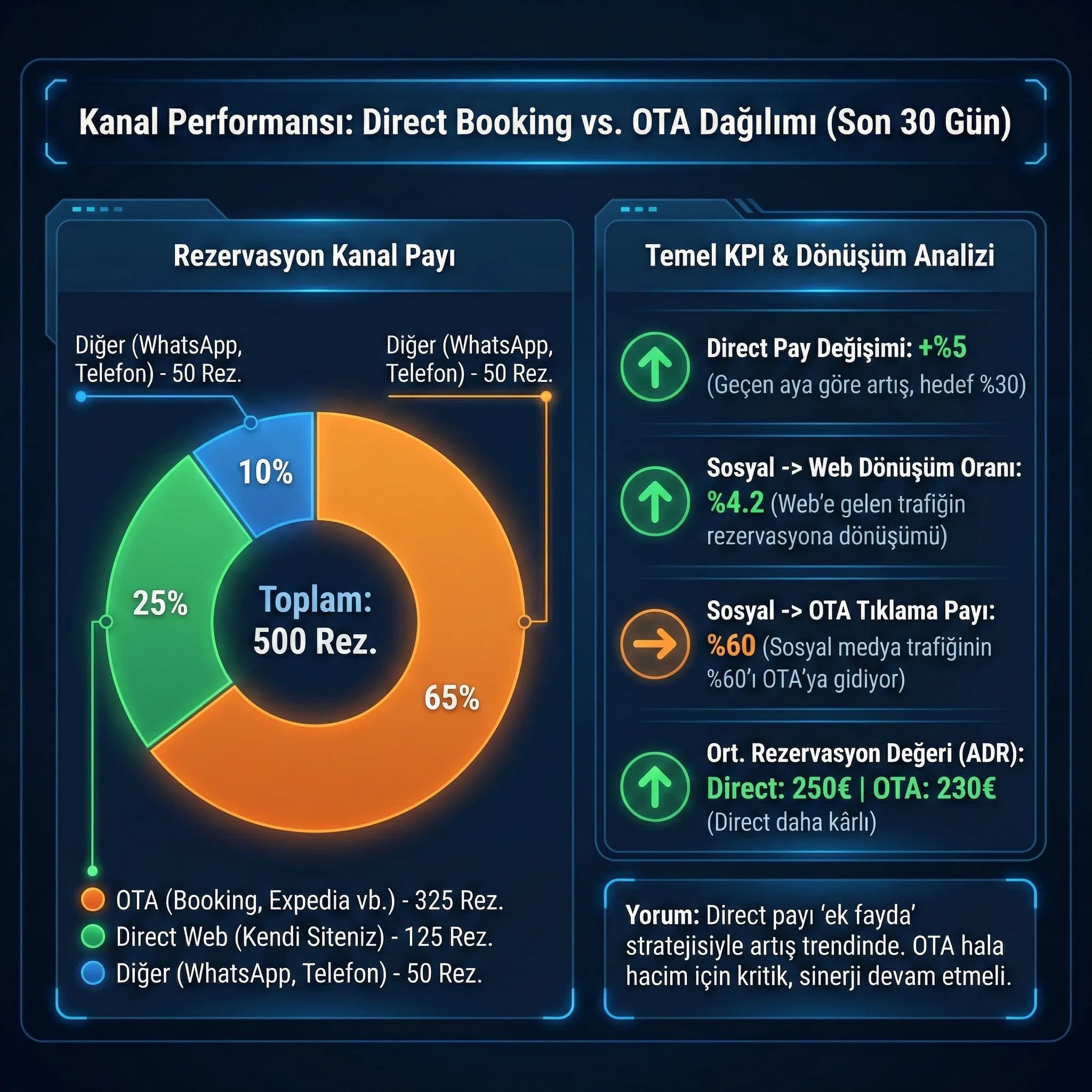 Direct vs OTA satış dağılımı örnek KPI kartı