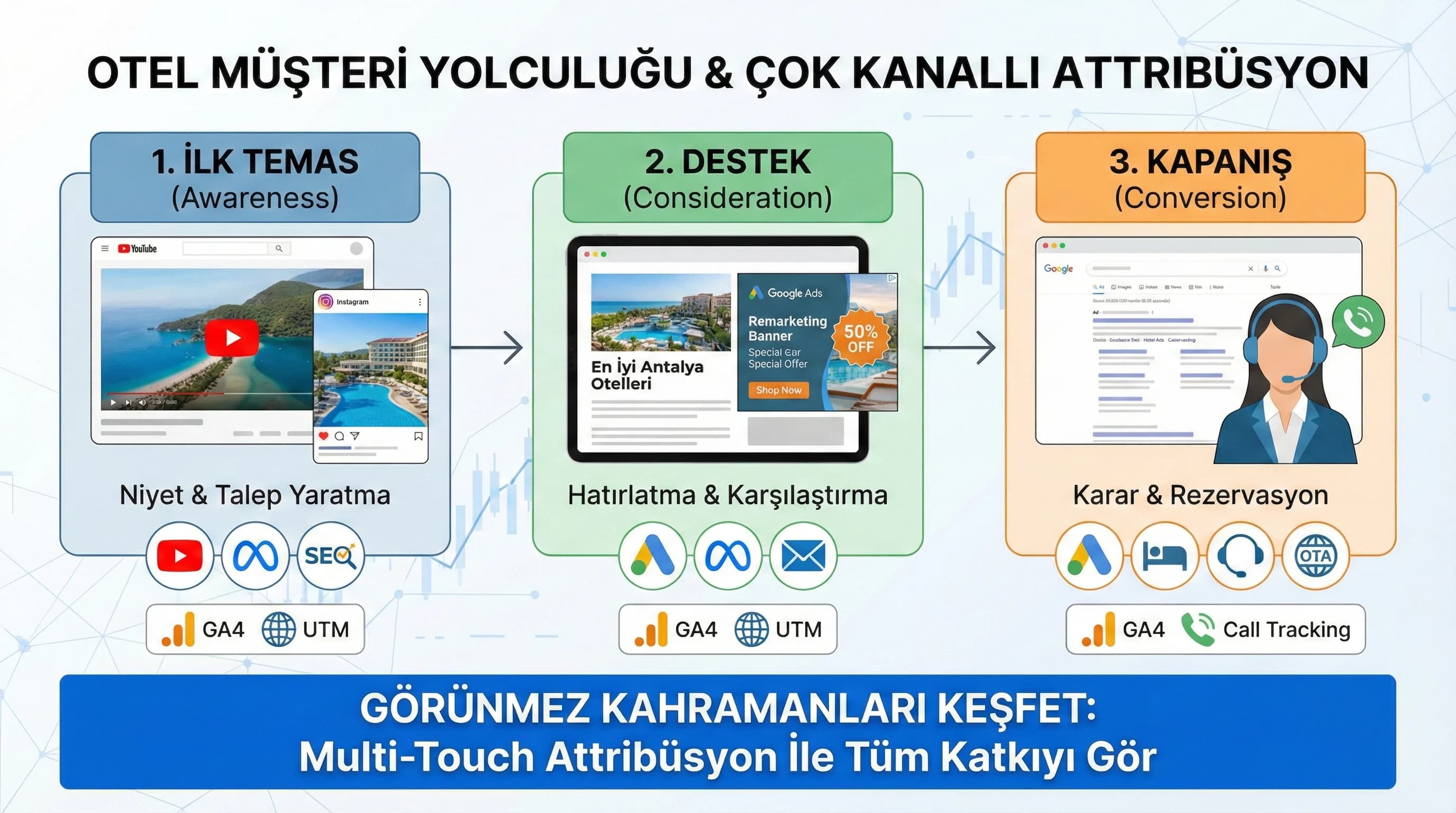 İlk temas destek son tıklama rezervasyon akışını otel bağlamında anlatan görsel