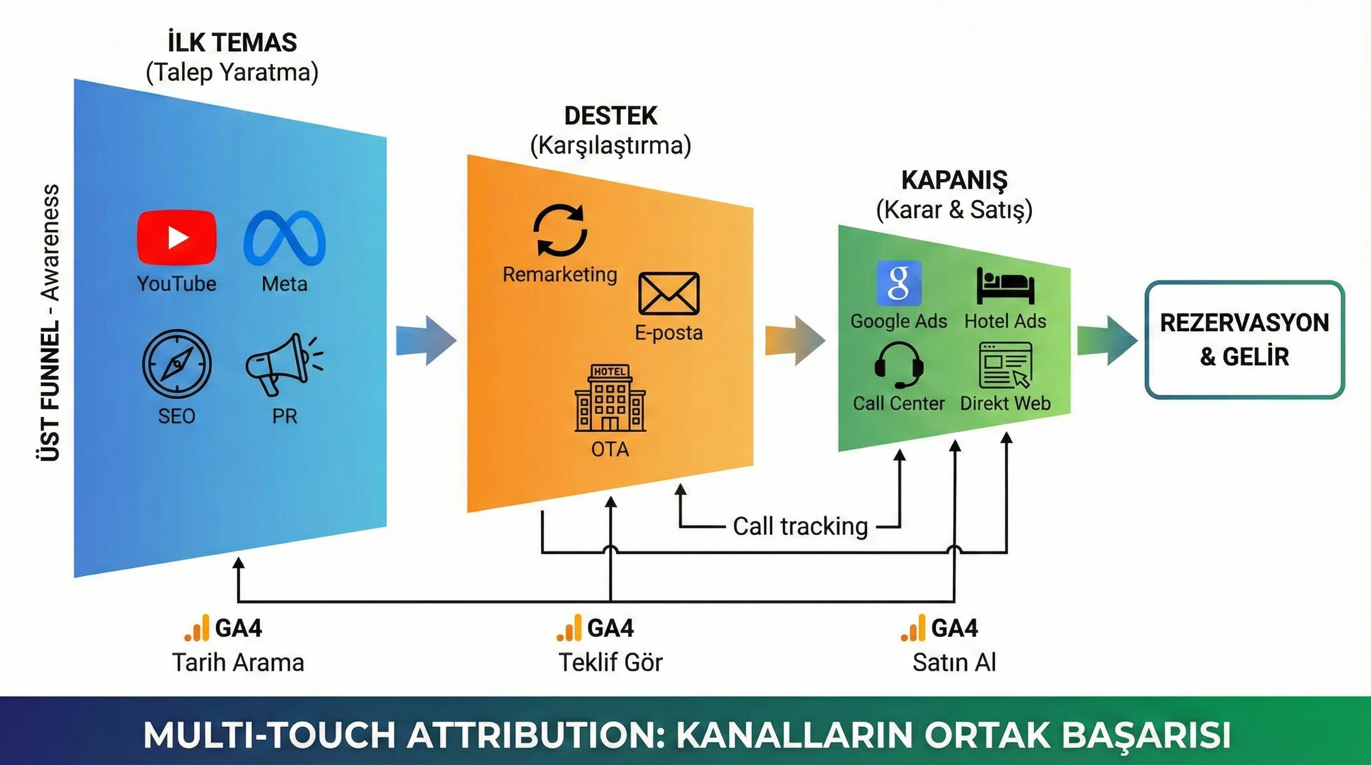 Attribution funnel diyagramını ilk temas destek kapanış olarak gösteren görsel