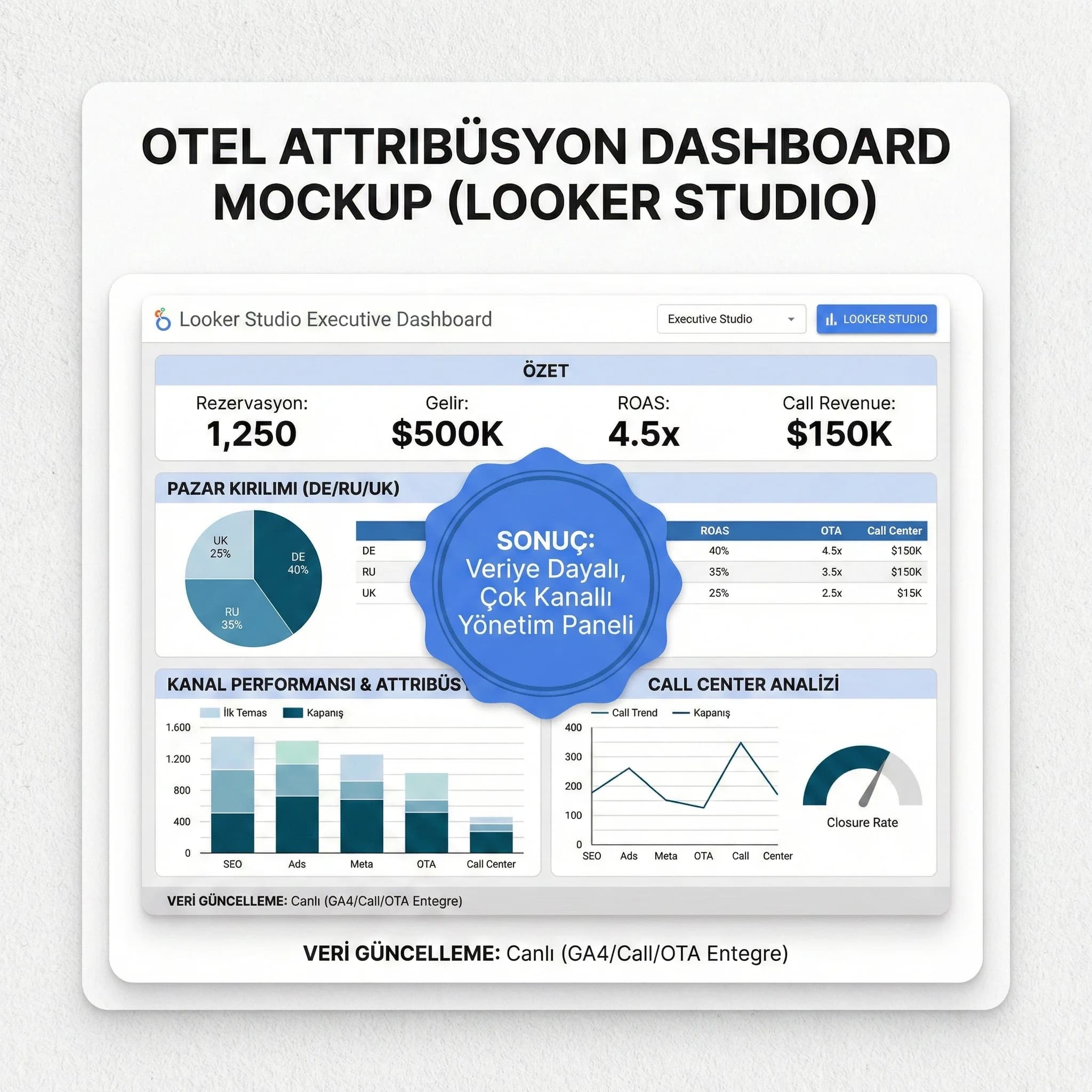 Looker Studio çok kanallı otel dashboard mockup’ını gösteren proof kartı