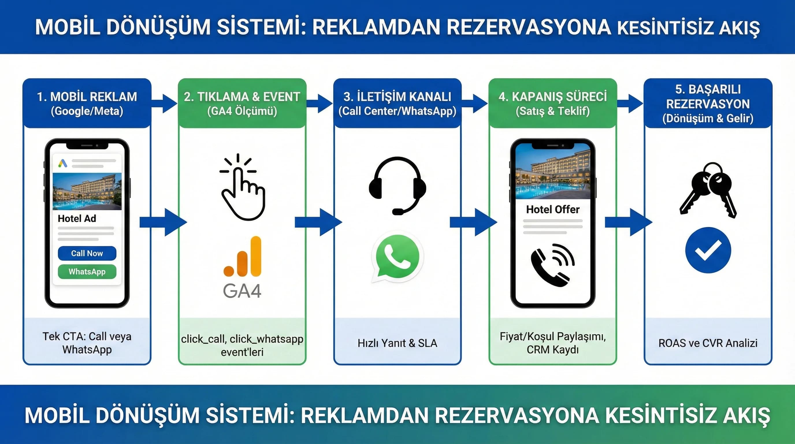 Mobil kullanıcıdan arama mesaj ve rezervasyona giden funnel akışını gösteren diyagram