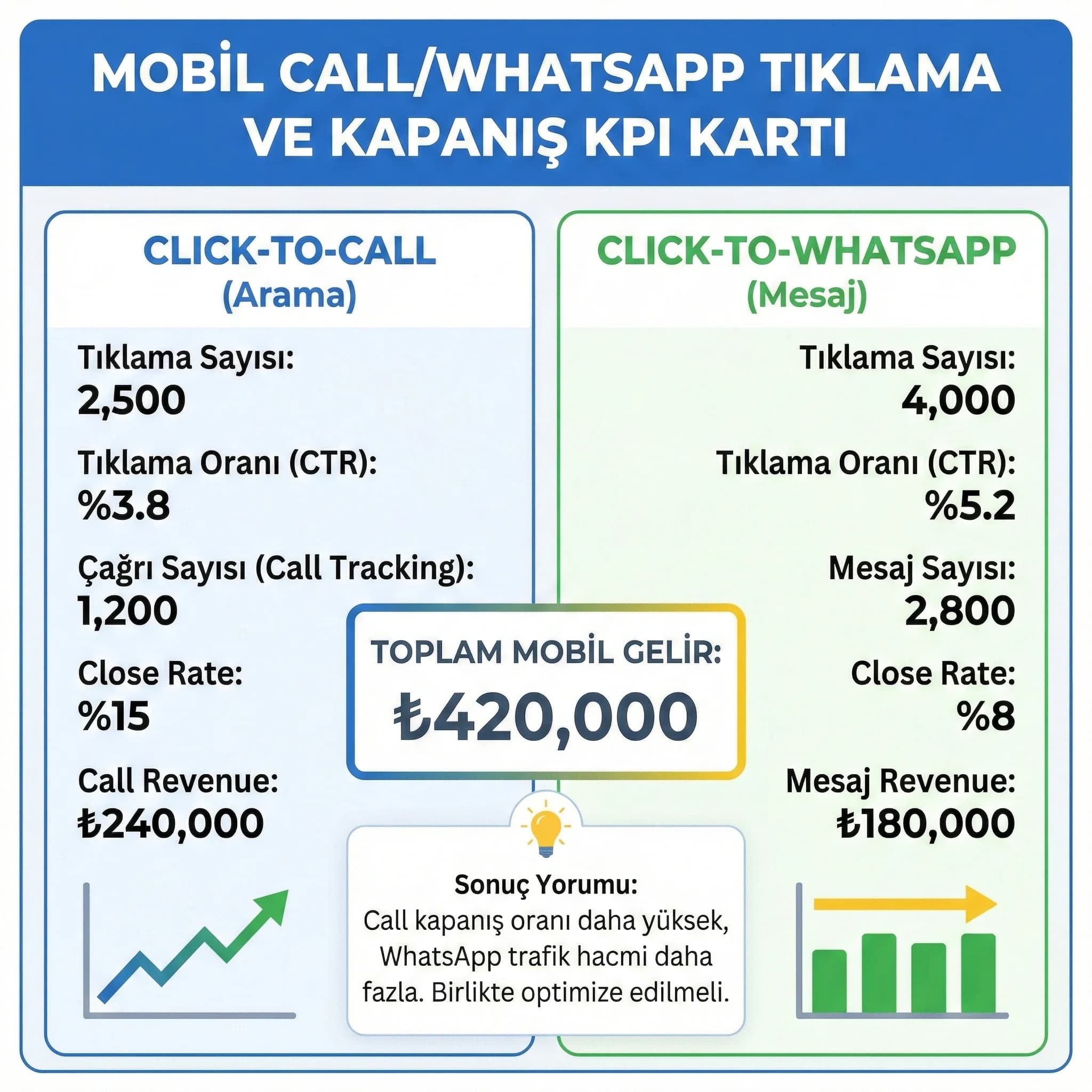 Mobil call WhatsApp tıklaması ve kapanış KPI’larını özetleyen performans kartı