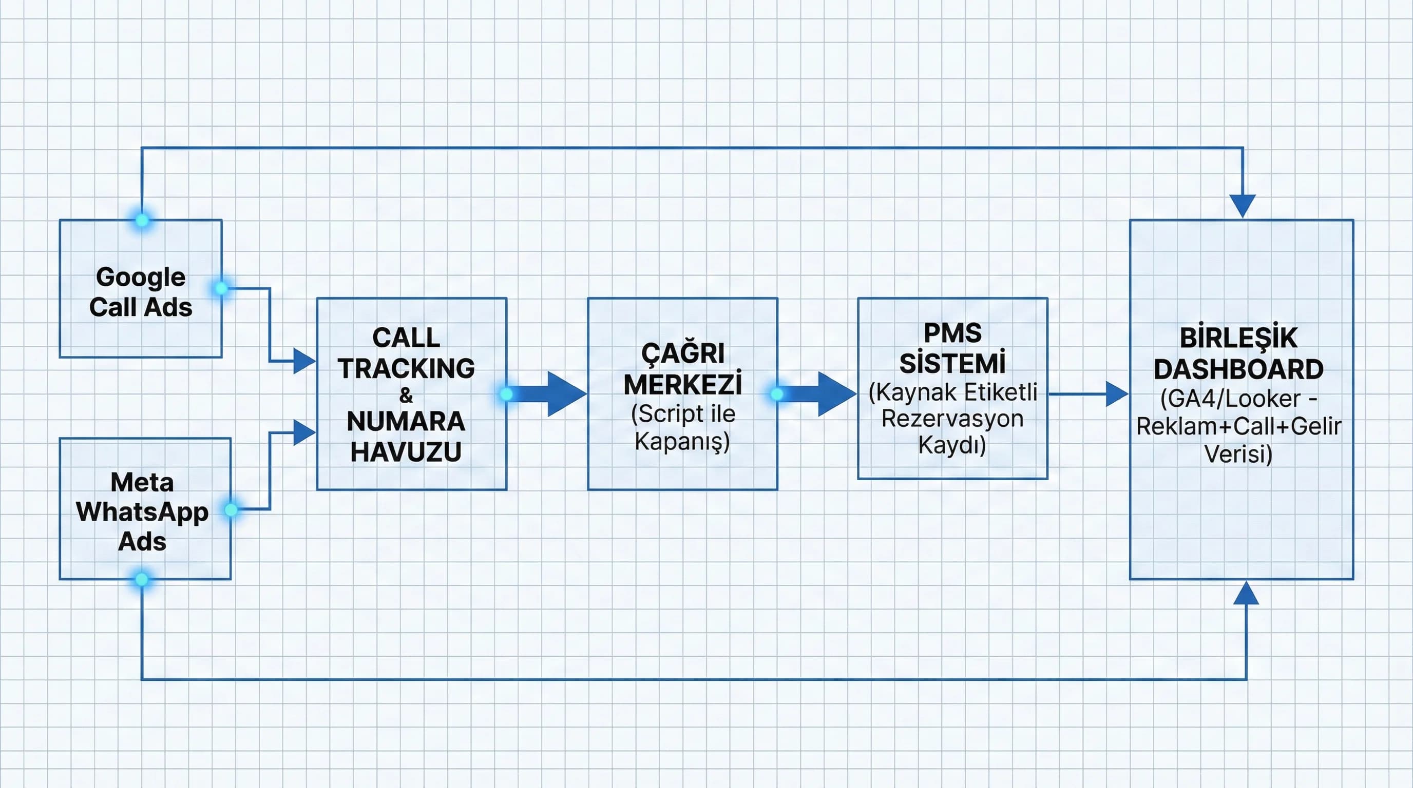 Mobil kullanıcıdan arama mesaj ve rezervasyona giden funnel akışını gösteren diyagram