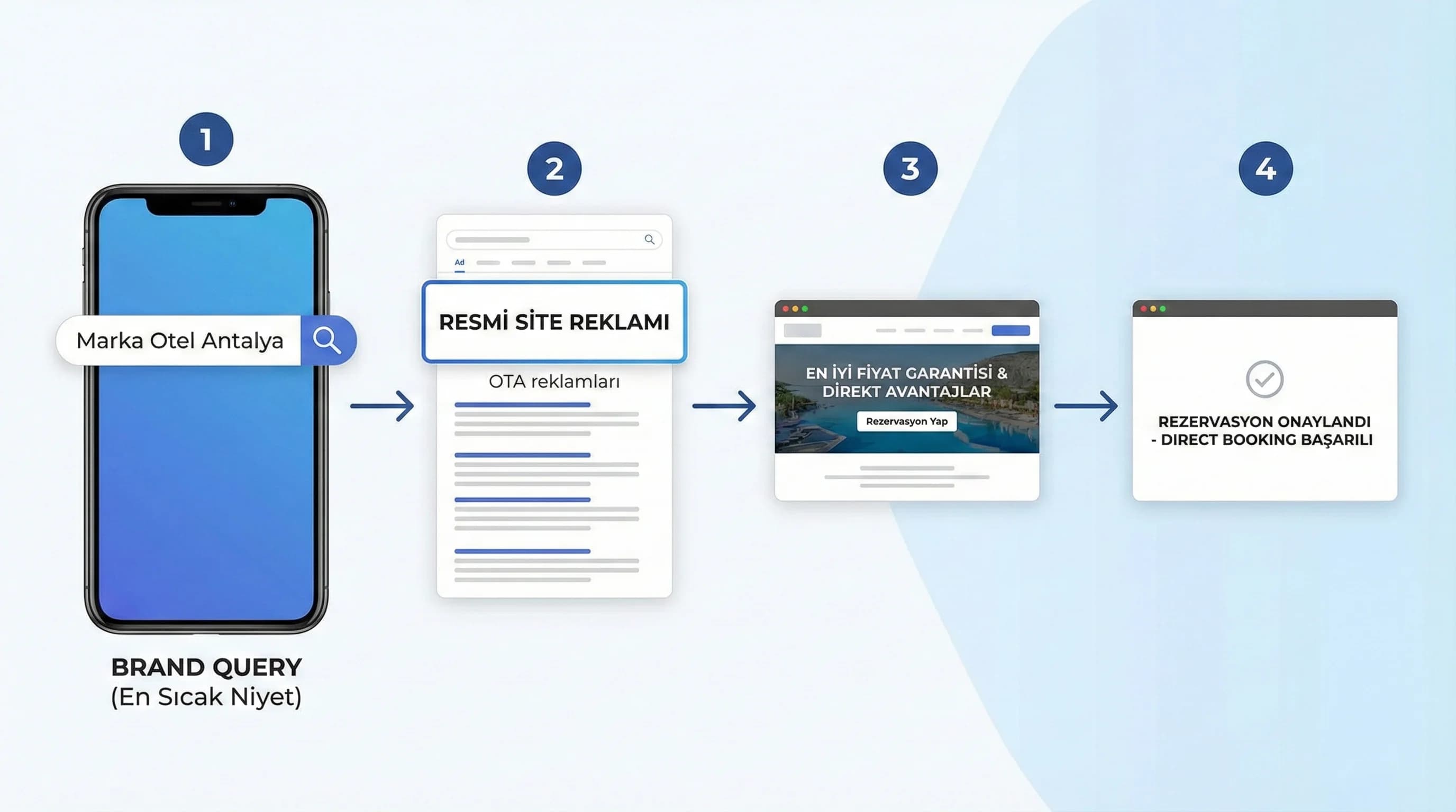 Brand query’den direct booking’e giden resmi site akışını gösteren görsel