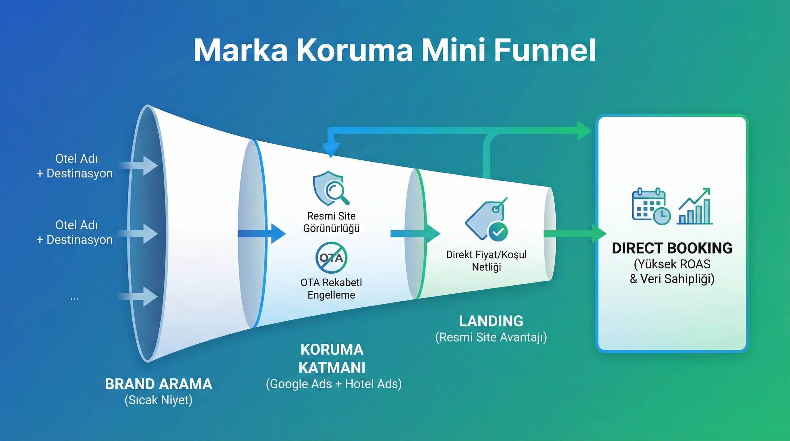 Marka koruma mini funnel diyagramını brand arama ve direct booking olarak gösteren görsel