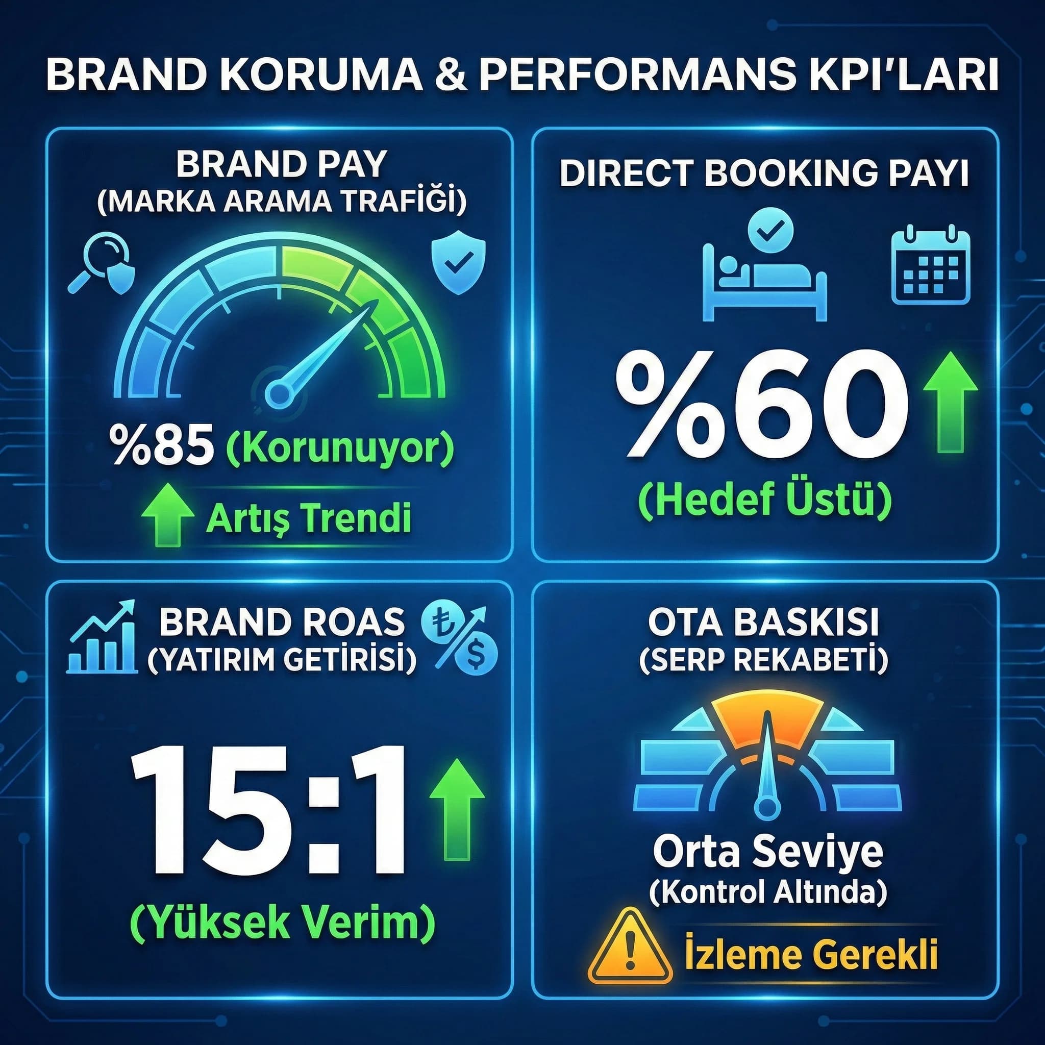Brand pay direct booking payı ve ROAS KPI’larını özetleyen performans kartı