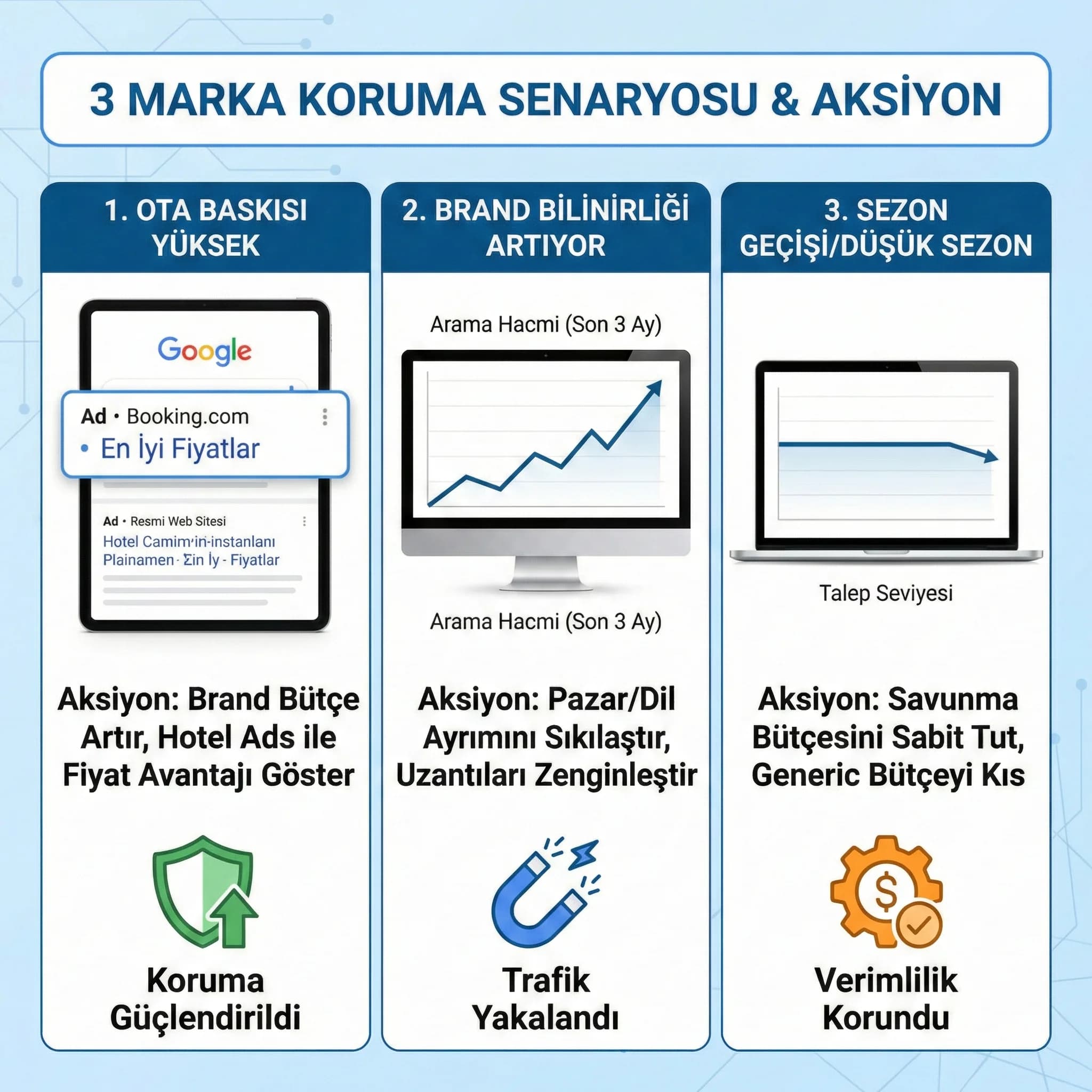 Otel için üç marka koruma senaryosunu gösteren proof kartı