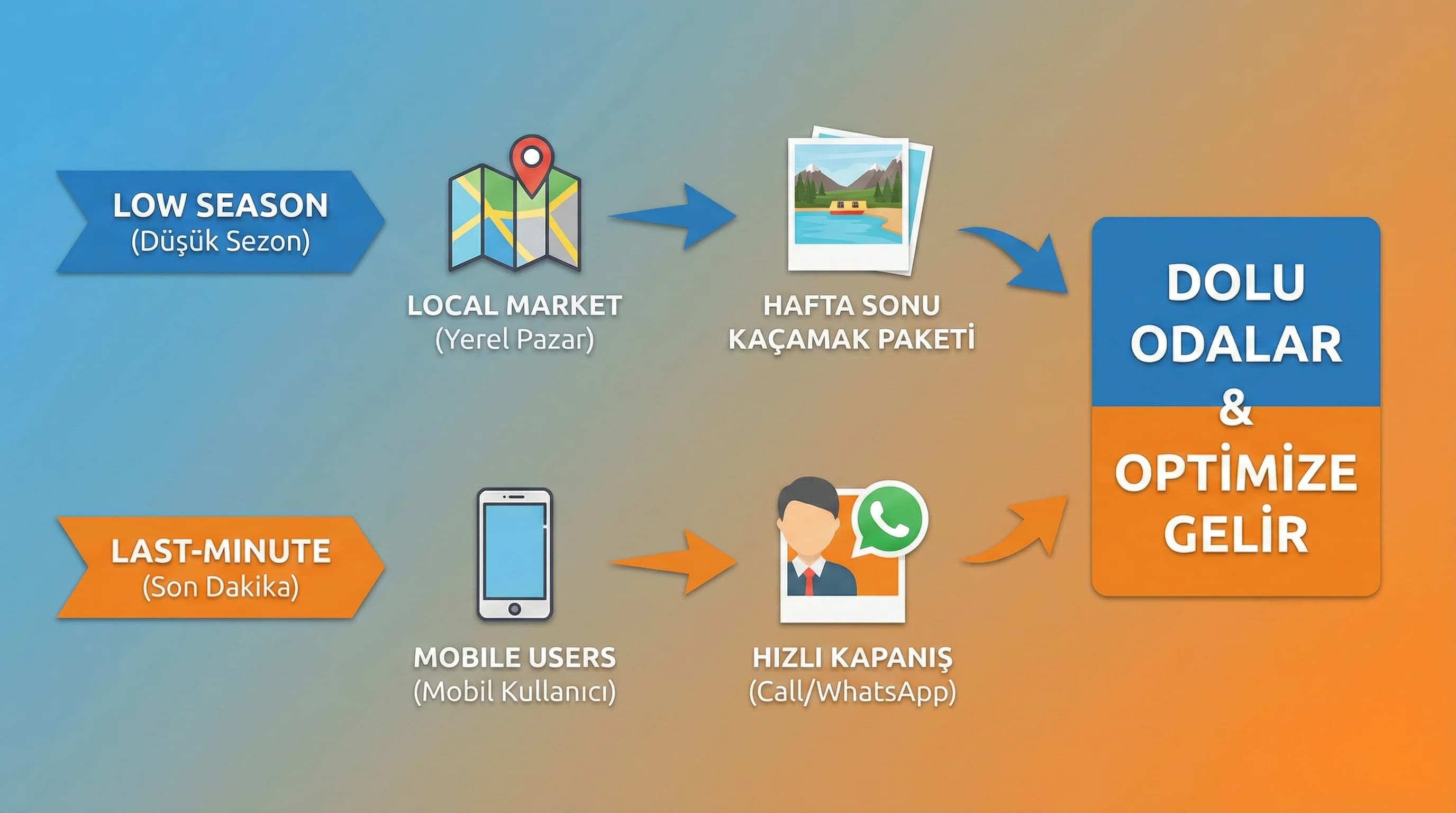 Low season ve last minute için hedefleme ve mesaj akışını gösteren görsel