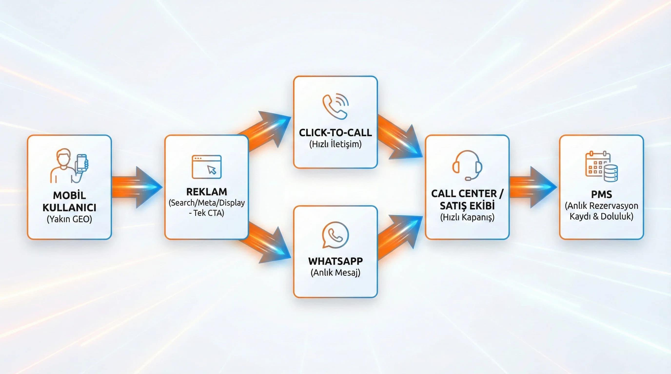 Last minute mobil kampanya funnel diyagramını call WhatsApp ve rezervasyon akışıyla gösteren görsel