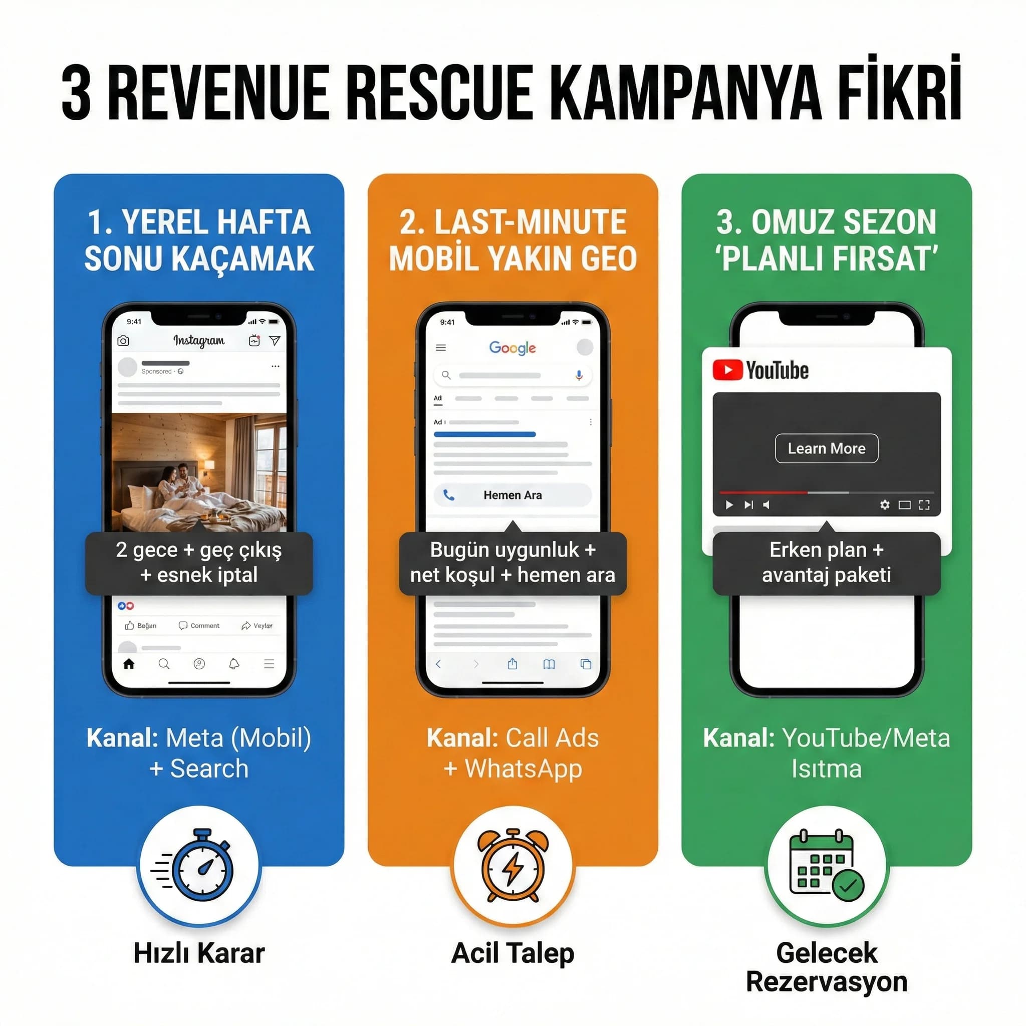 Üç sezon dışı ve last minute kampanya fikrini gösteren proof kartı