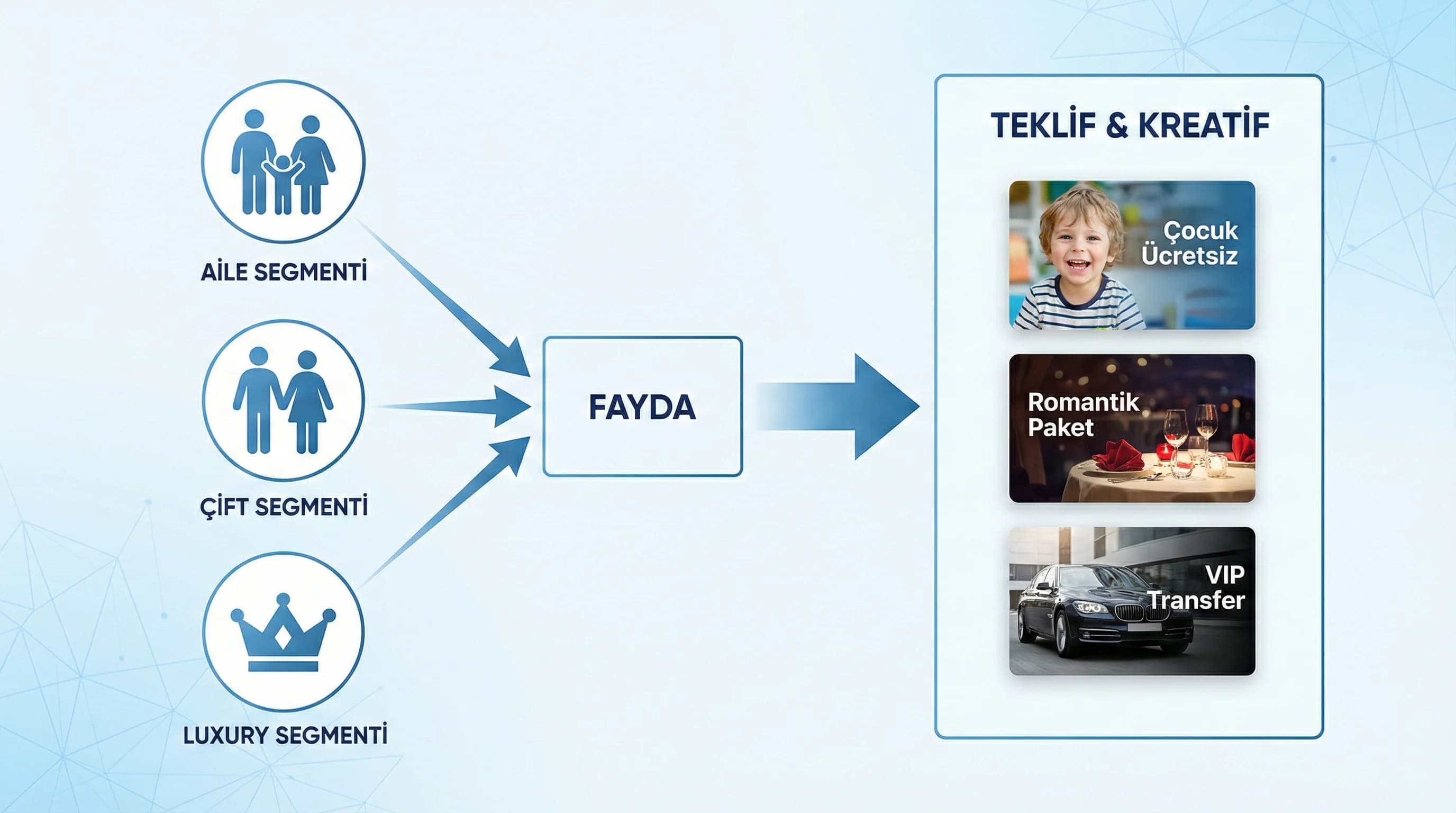Segment fayda teklif ve kreatif eşleşmesini otel reklamında gösteren görsel