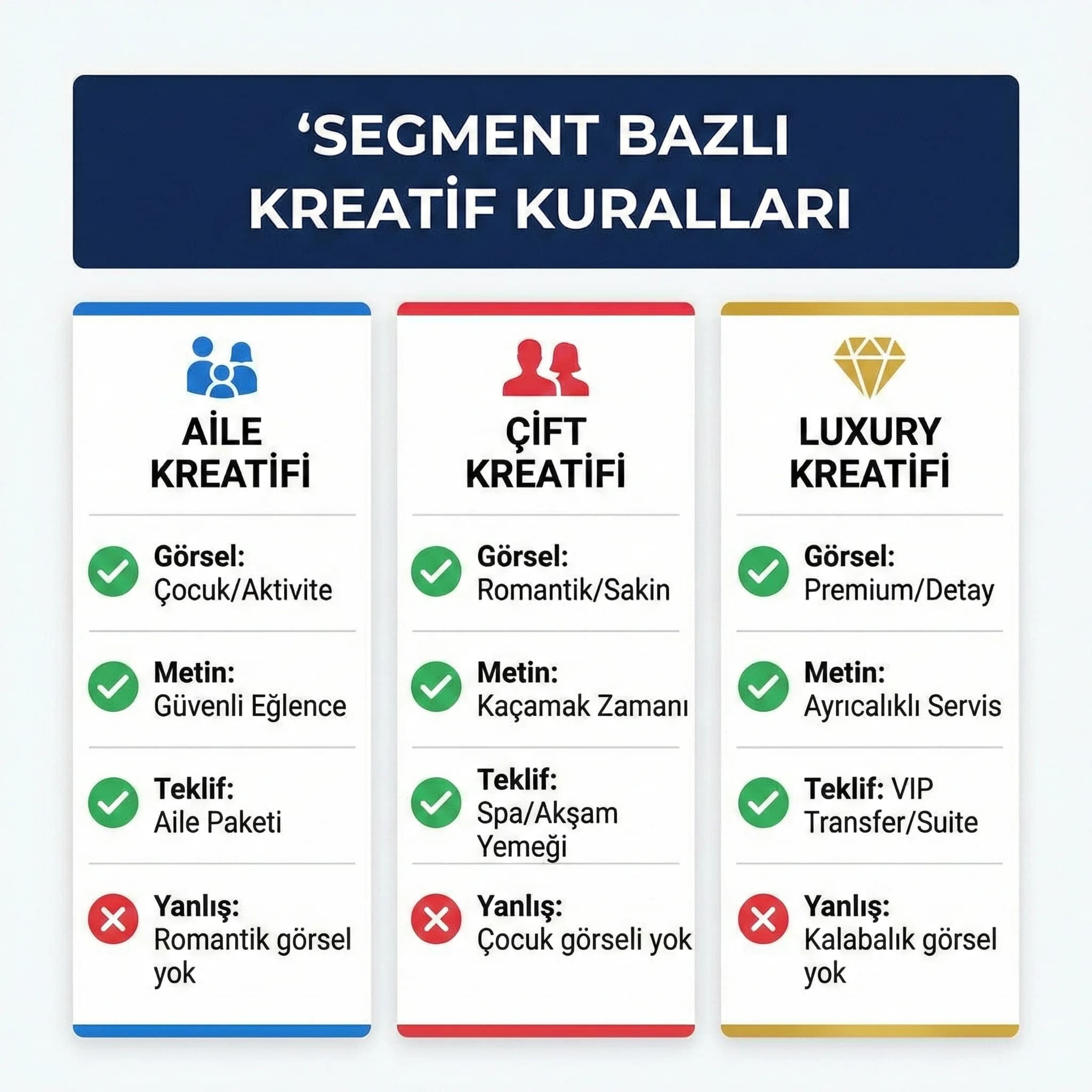 Segment bazlı kreatif kurallarını ve yanlış hedefleme riskini özetleyen kart