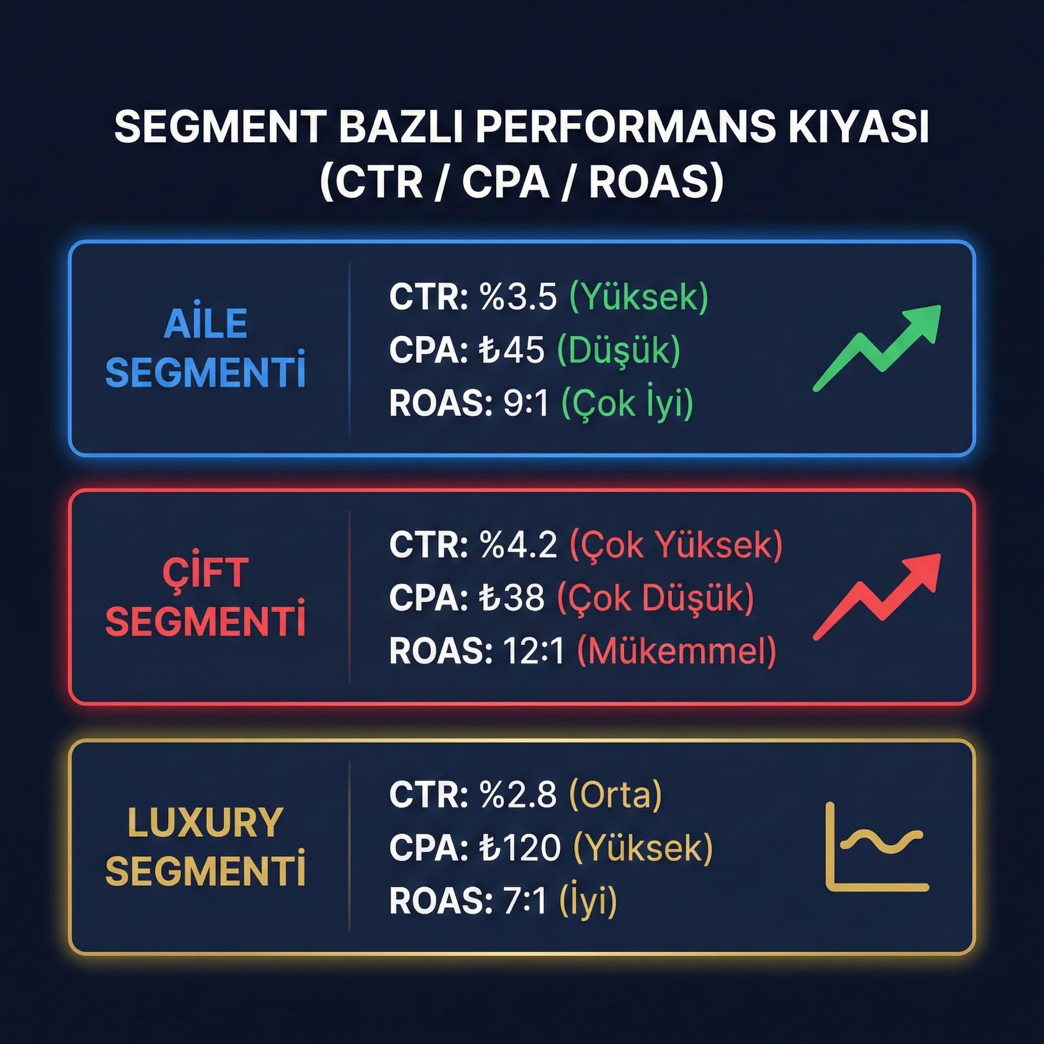 Aile çift luxury segment performansını CTR CPA ROAS ile özetleyen kart