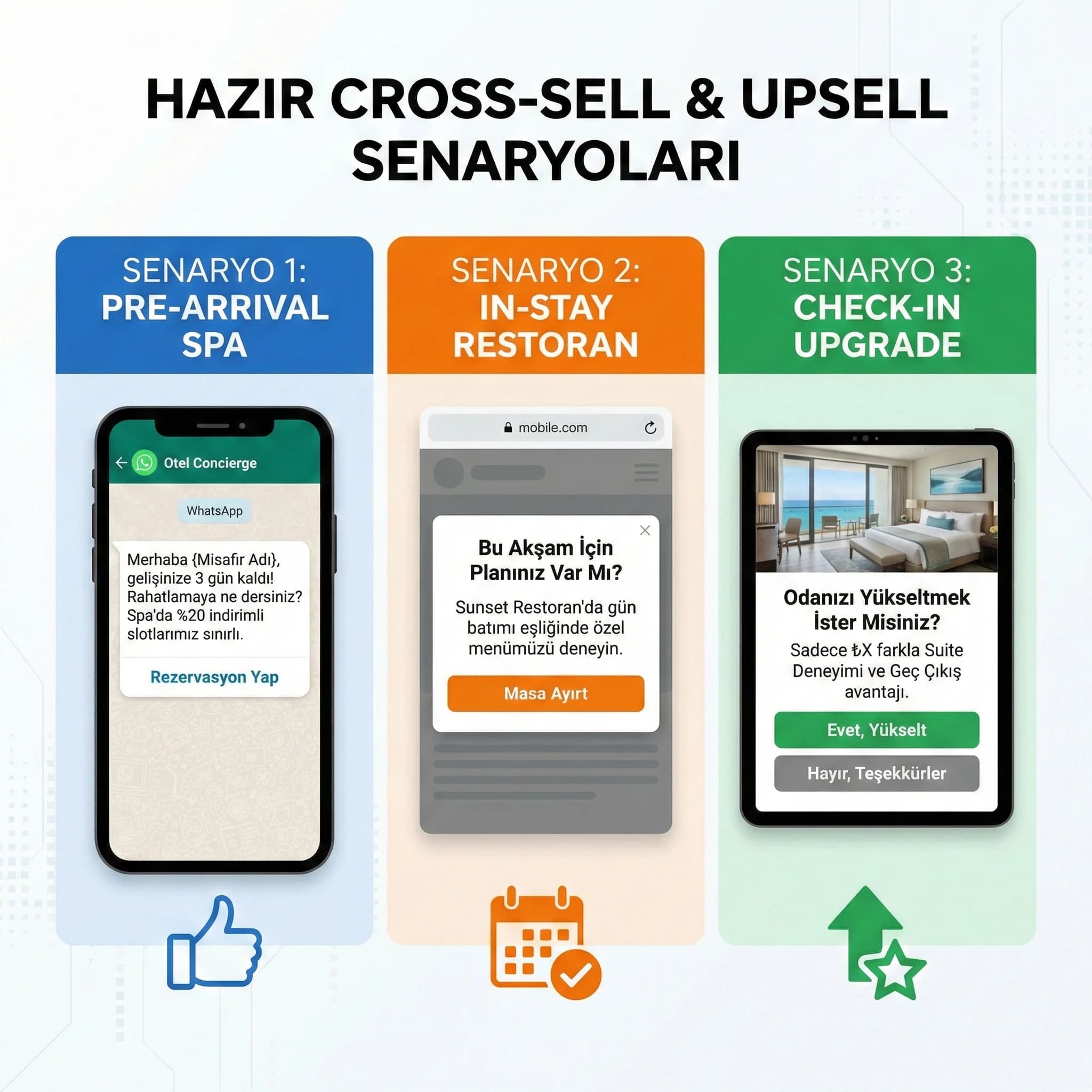 Üç hazır cross sell senaryosunu otel gelir büyüme kartı olarak gösteren görsel