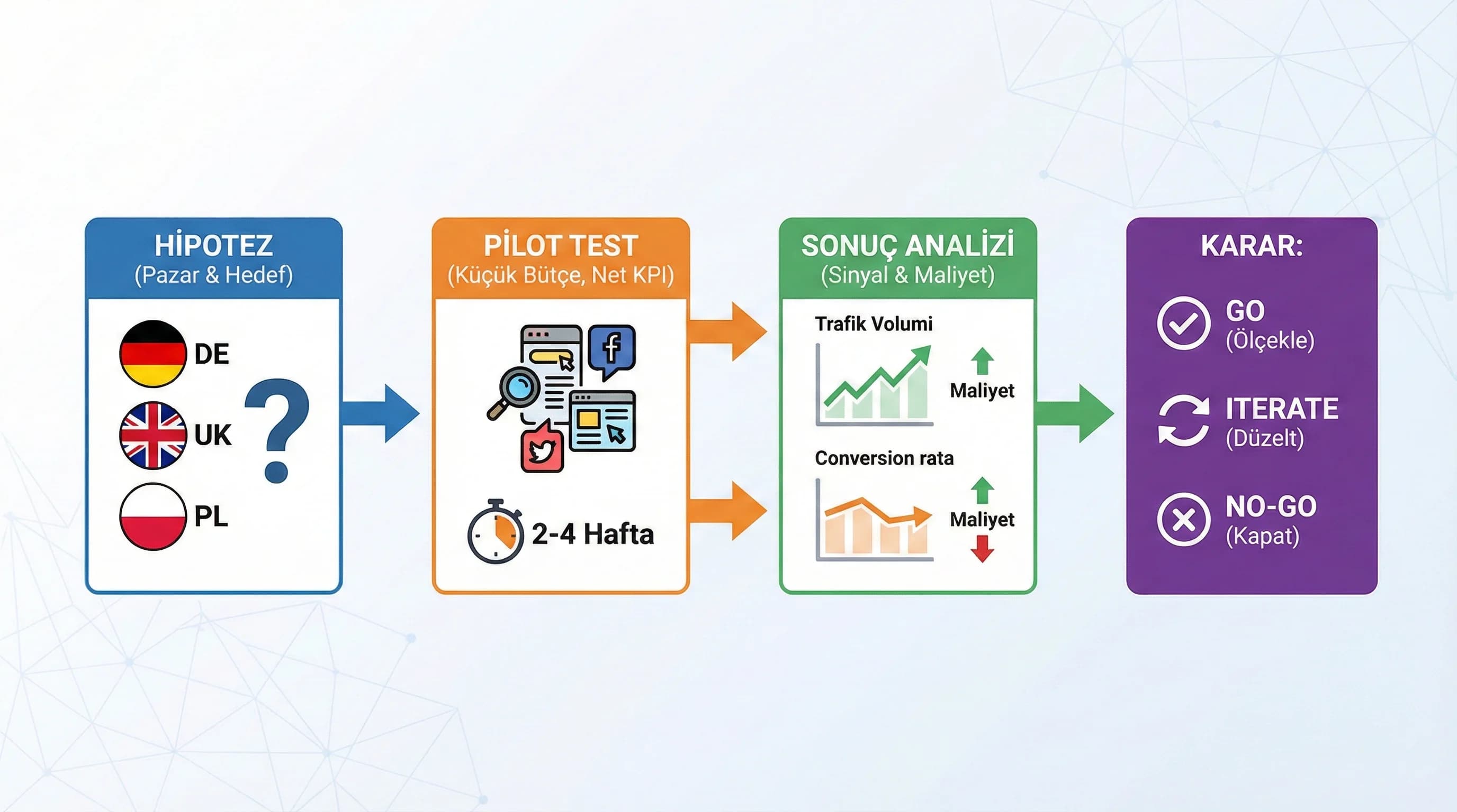 Hipotez test ölçüm ve ölçekleme adımlarını pilot kampanya akışında gösteren görsel