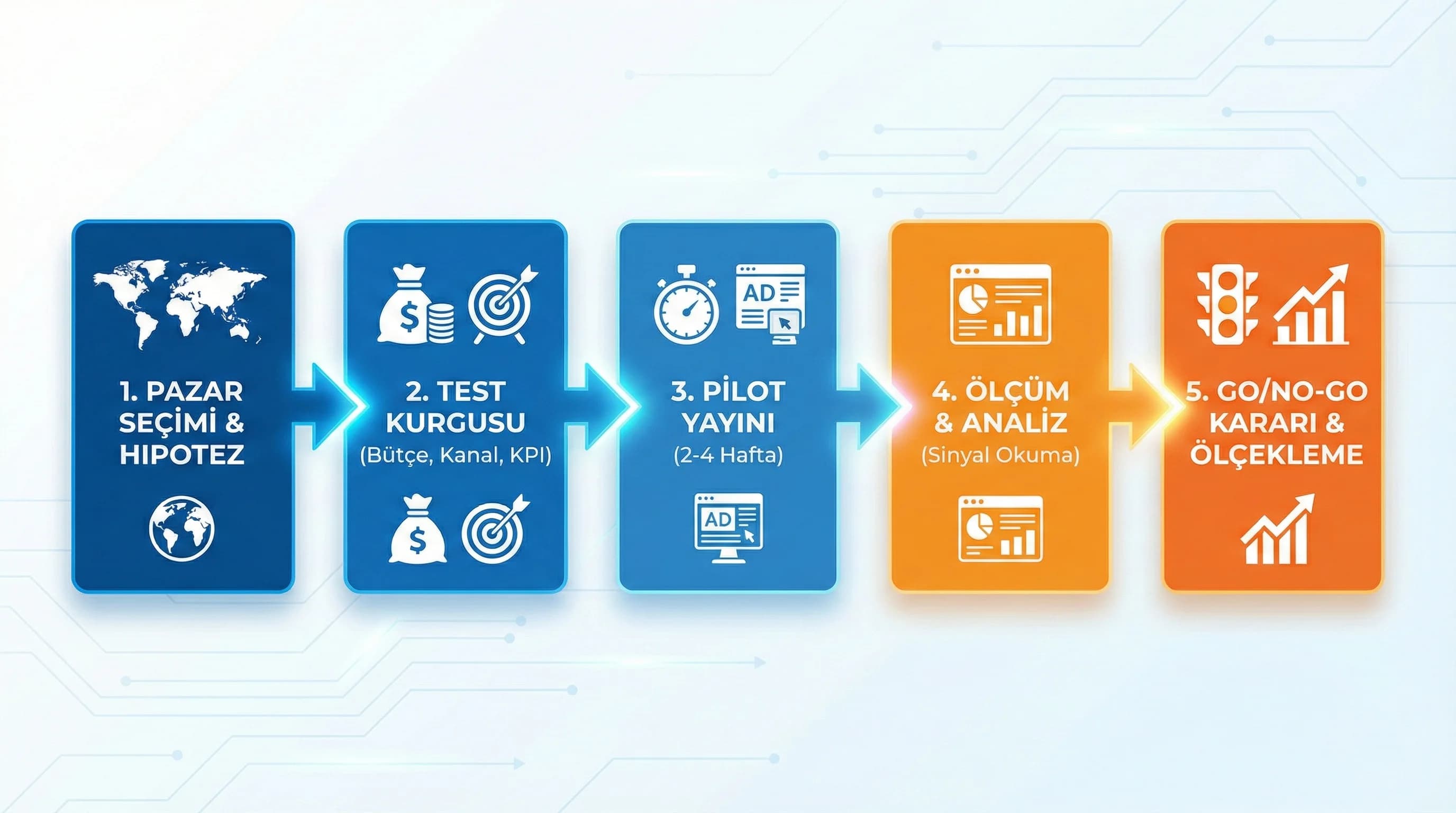 Pilot kampanya tasarımını pazar seçimi test kurgusu ölçüm ve karar akışında gösteren diyagram