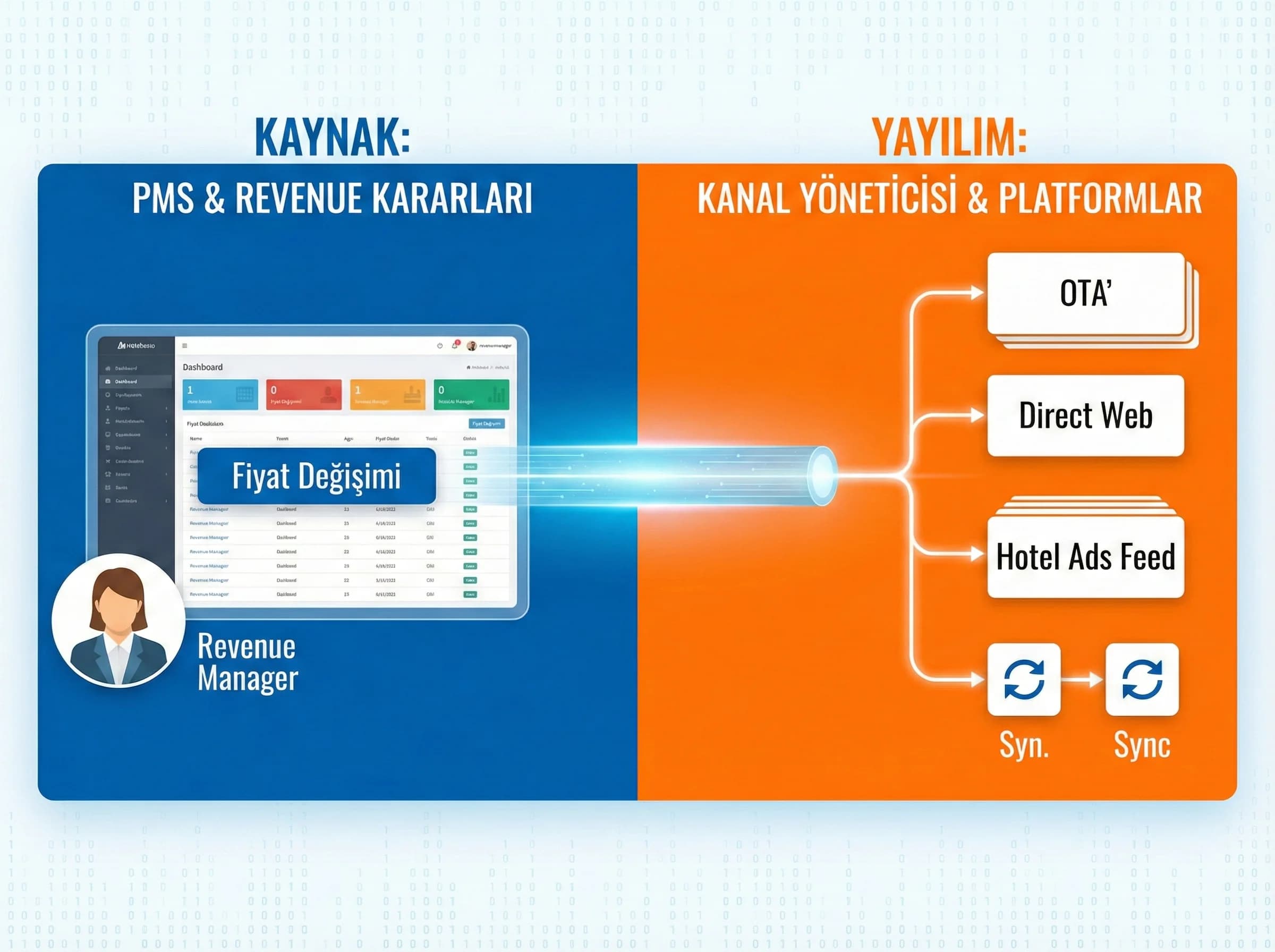 Dinamik fiyatlamanın PMS’ten kanallara yayılımını vurgulayan bölüm görseli