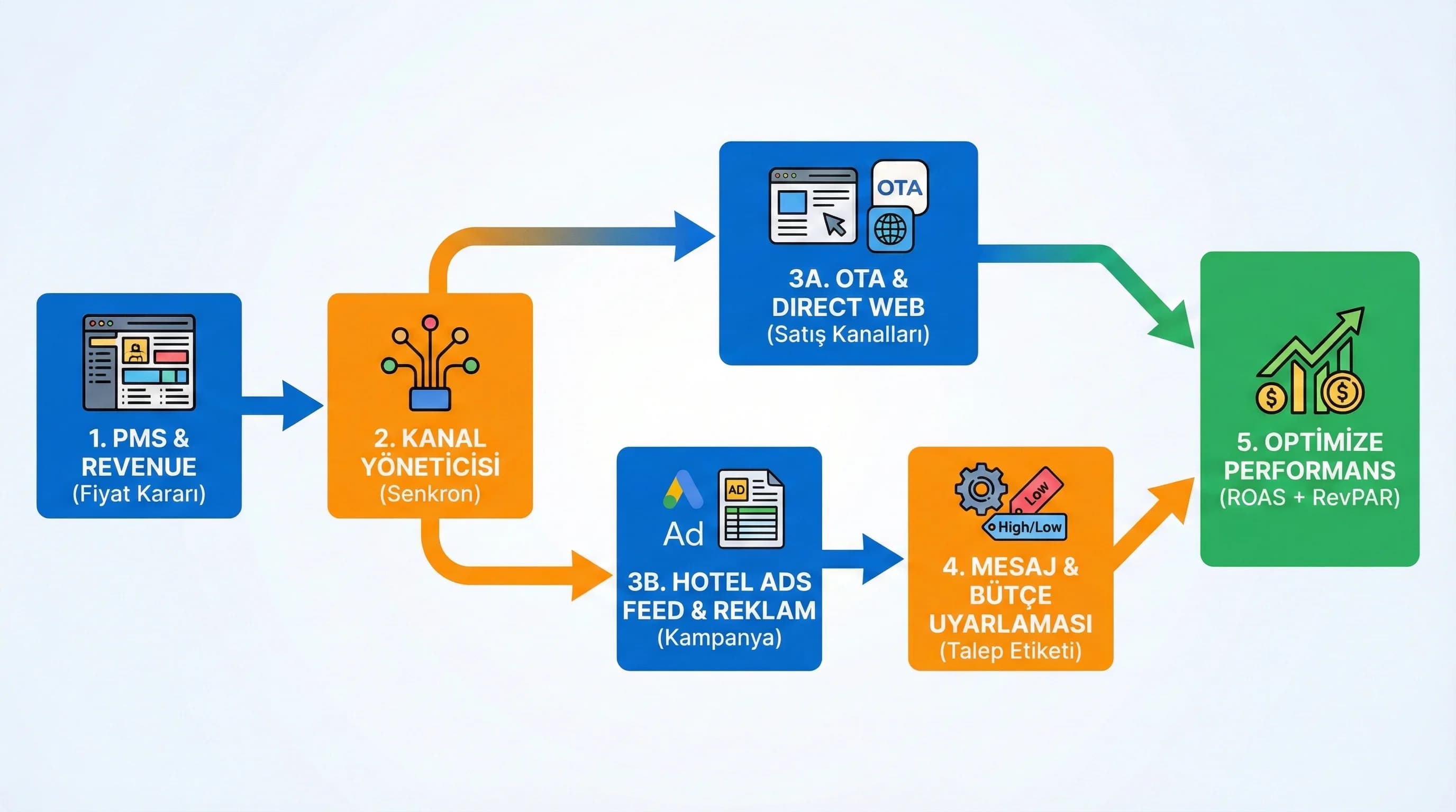 PMS kanal yöneticisi ve reklam platformları arasında fiyat akış diyagramını gösteren görsel
